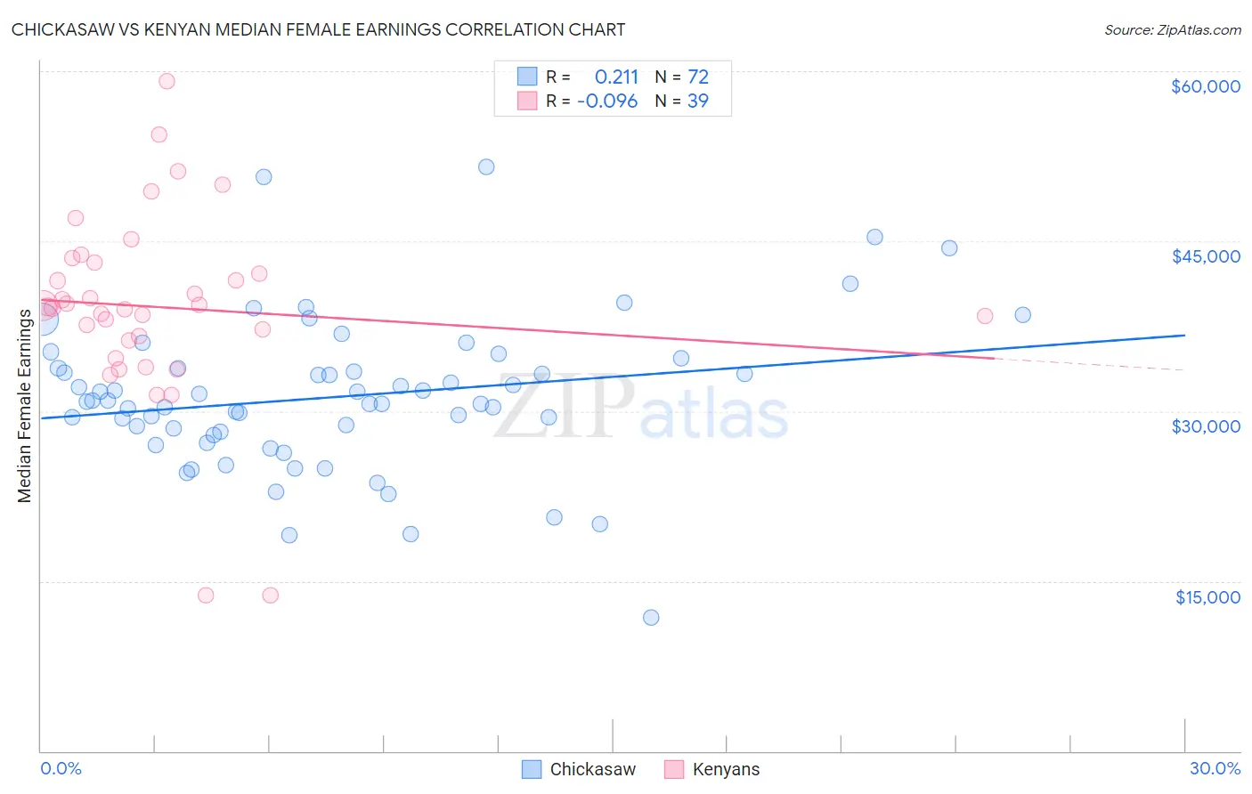 Chickasaw vs Kenyan Median Female Earnings