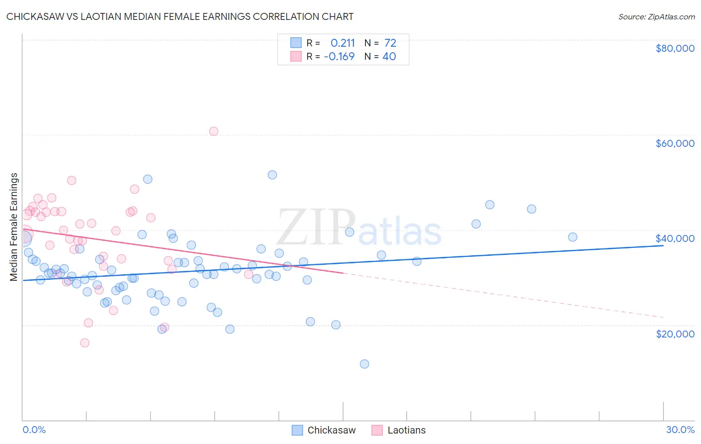 Chickasaw vs Laotian Median Female Earnings