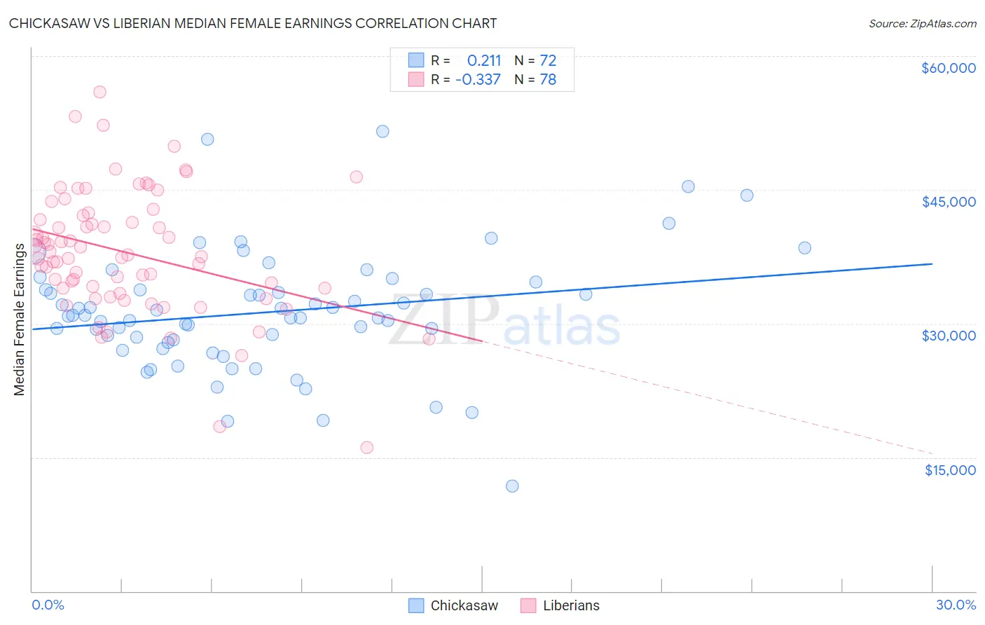 Chickasaw vs Liberian Median Female Earnings