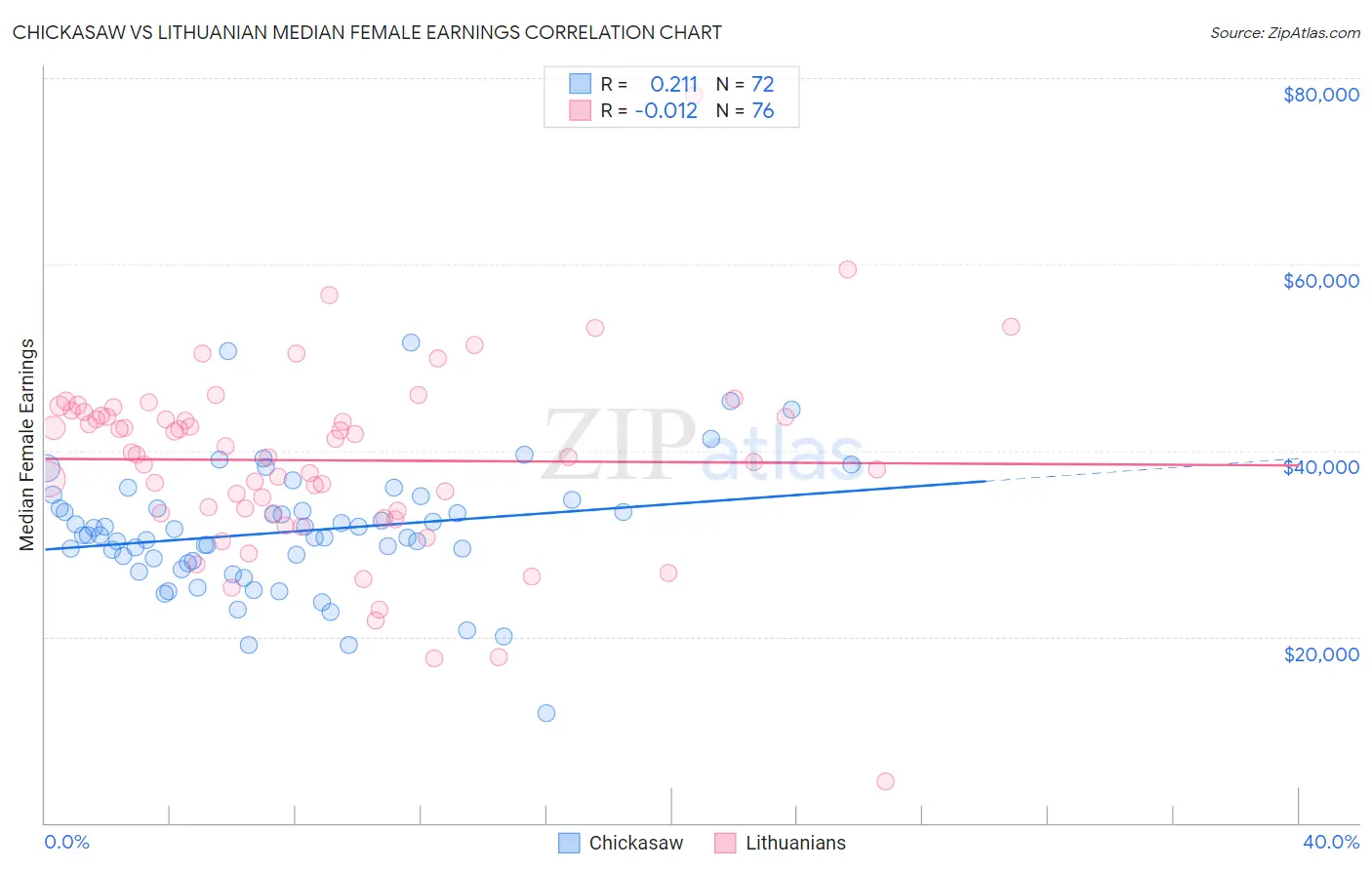 Chickasaw vs Lithuanian Median Female Earnings