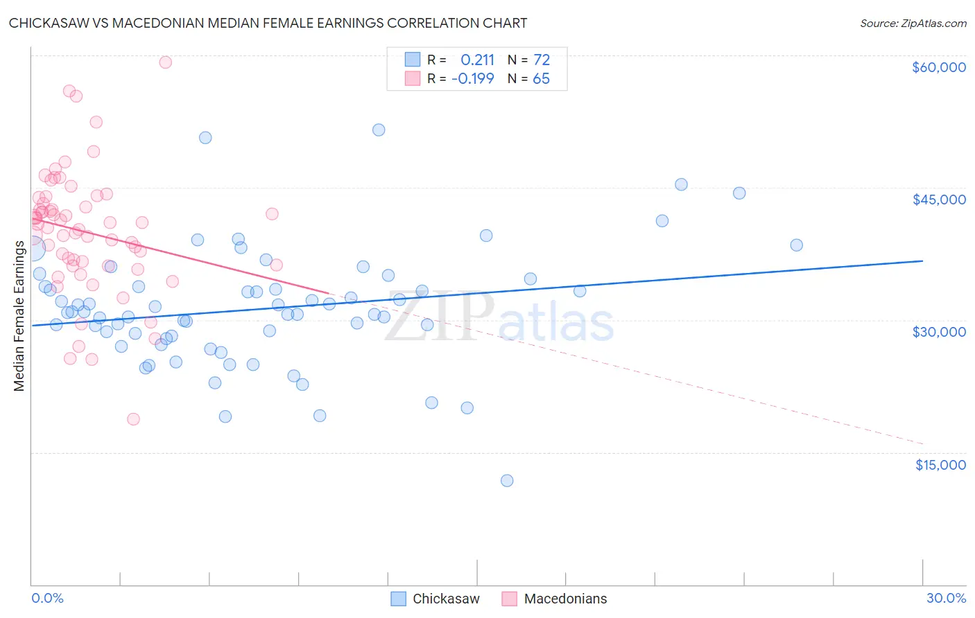 Chickasaw vs Macedonian Median Female Earnings