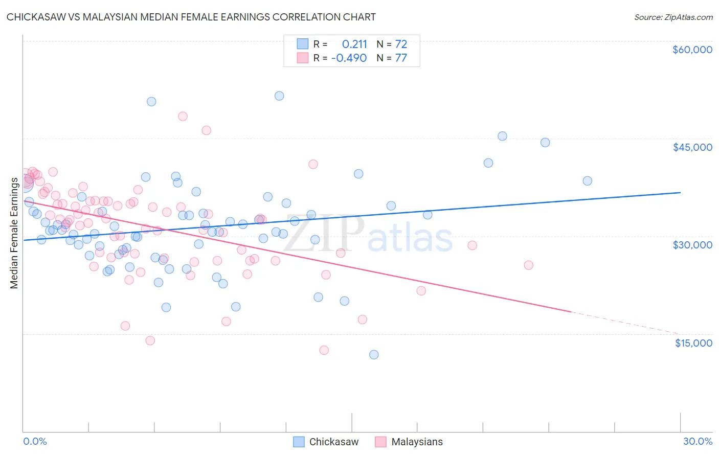 Chickasaw vs Malaysian Median Female Earnings