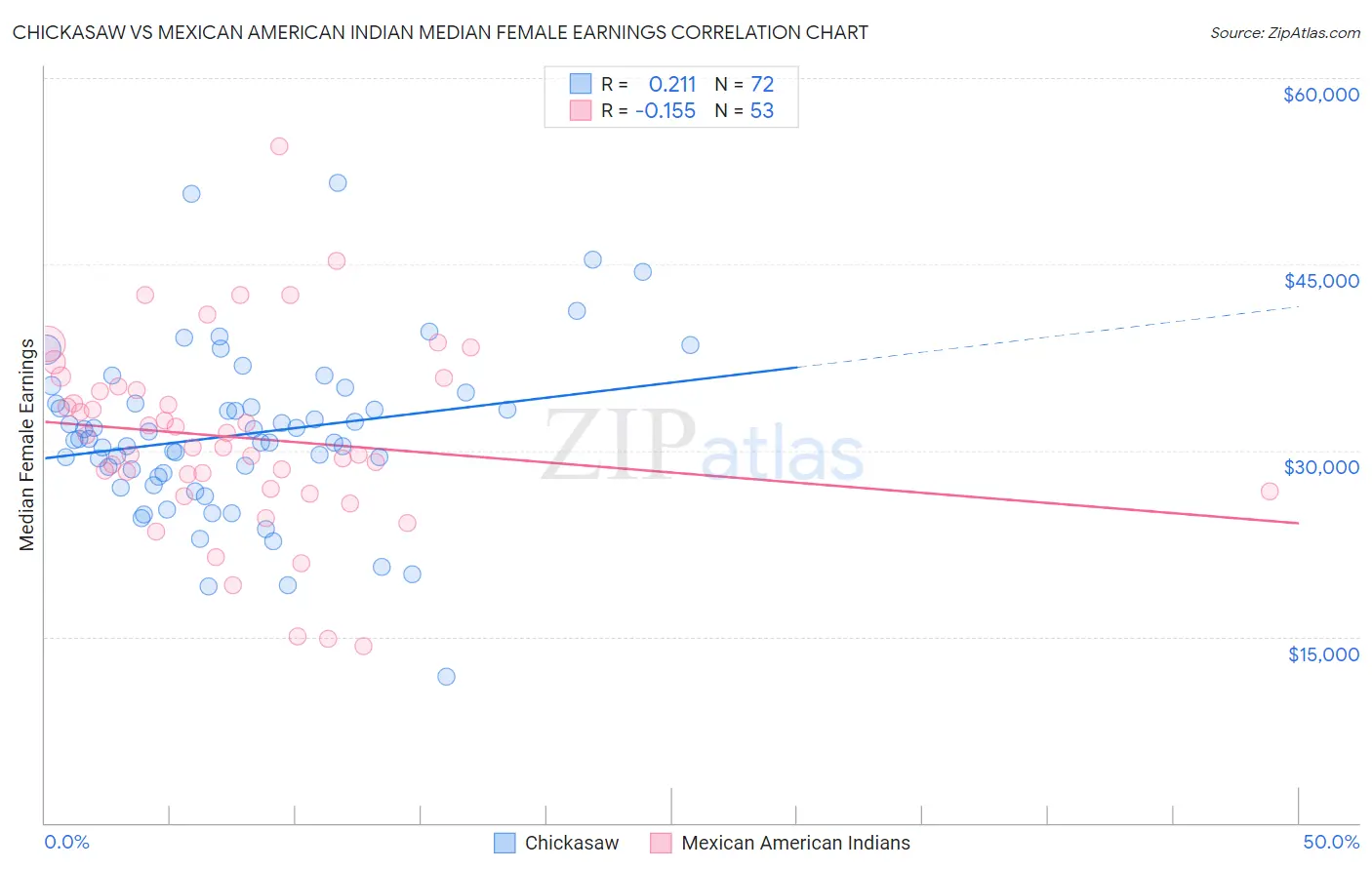 Chickasaw vs Mexican American Indian Median Female Earnings