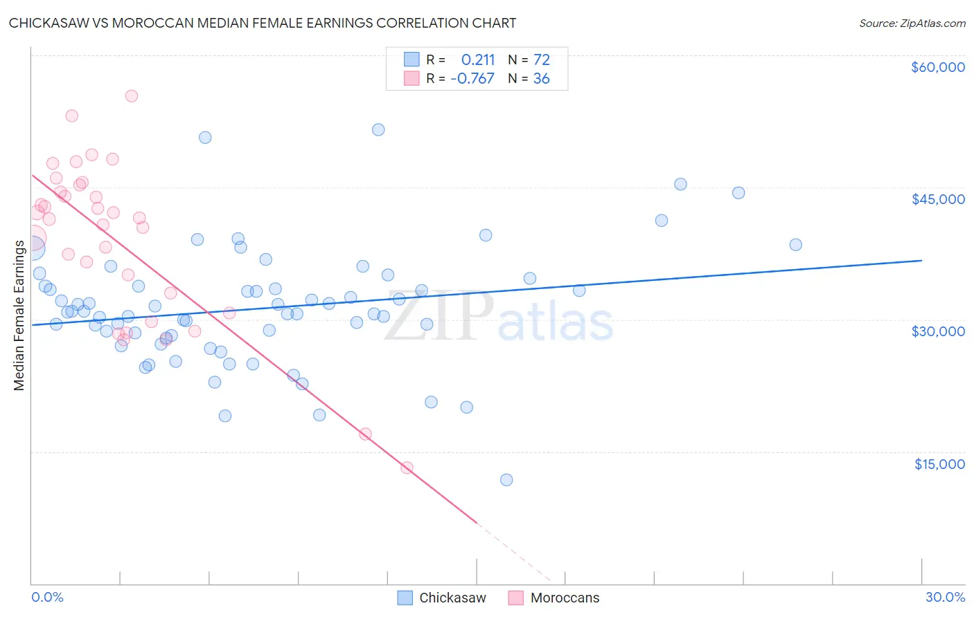 Chickasaw vs Moroccan Median Female Earnings