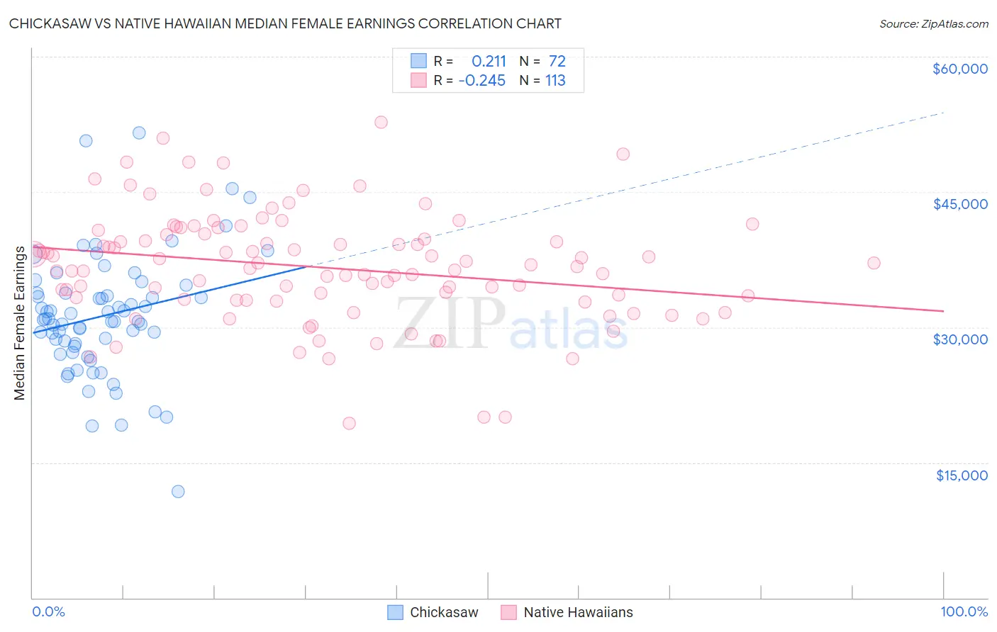 Chickasaw vs Native Hawaiian Median Female Earnings