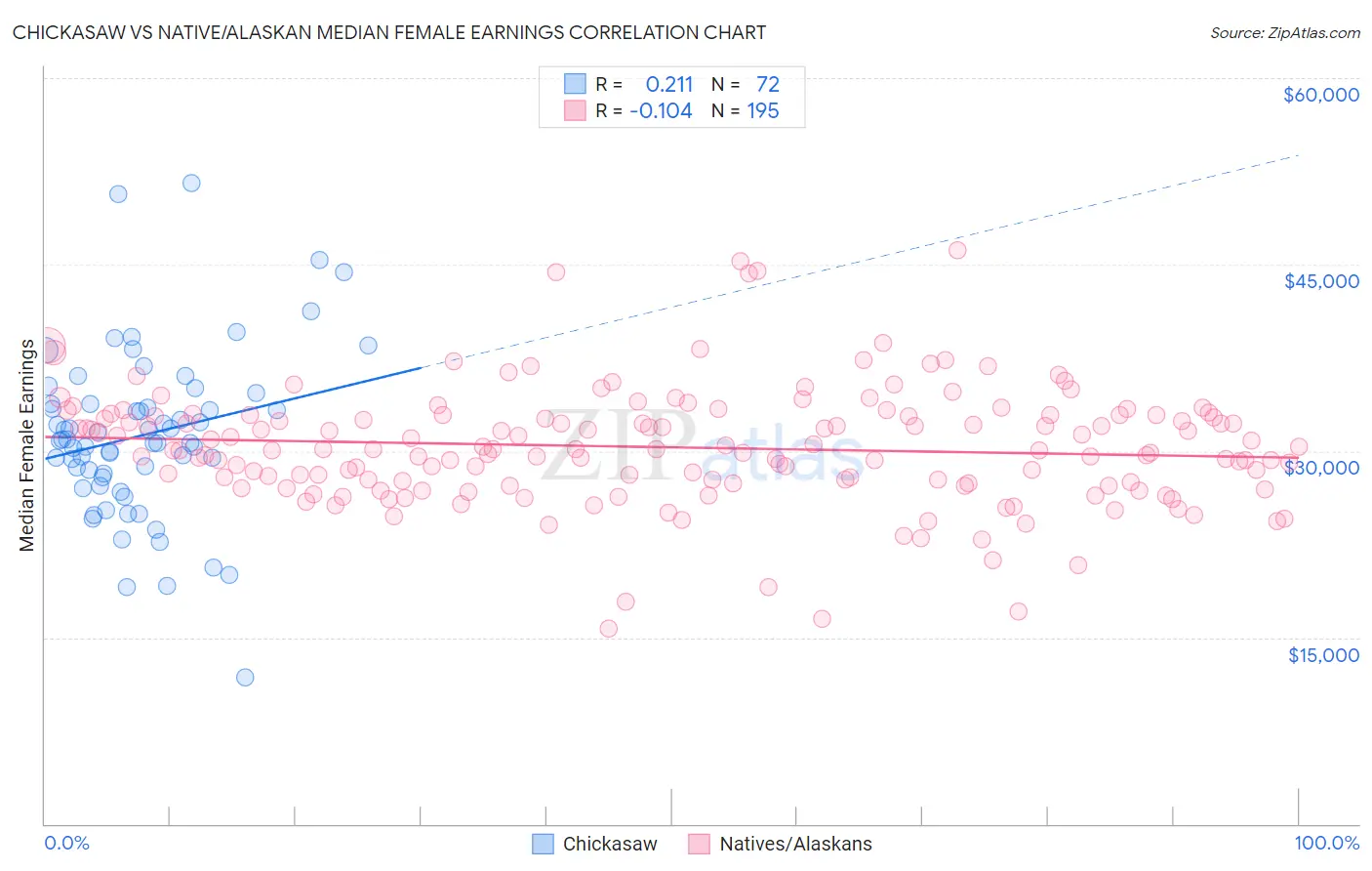 Chickasaw vs Native/Alaskan Median Female Earnings