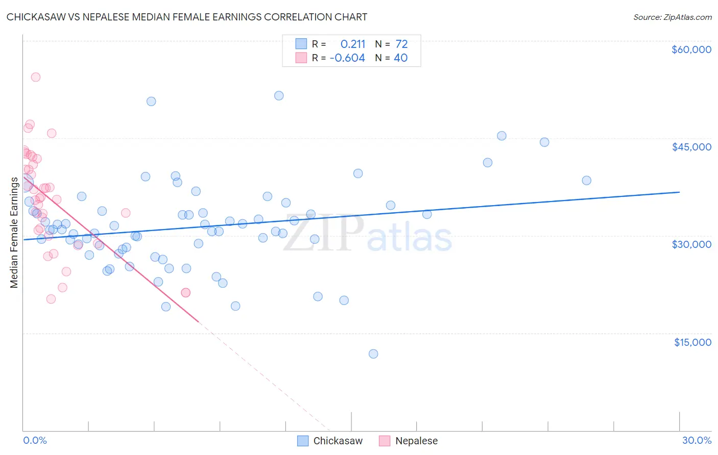 Chickasaw vs Nepalese Median Female Earnings