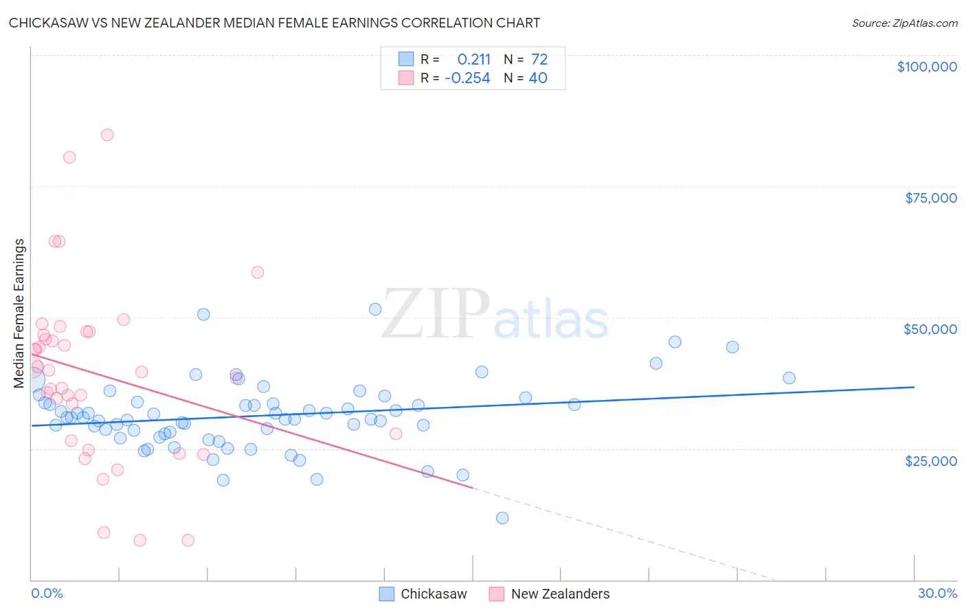 Chickasaw vs New Zealander Median Female Earnings