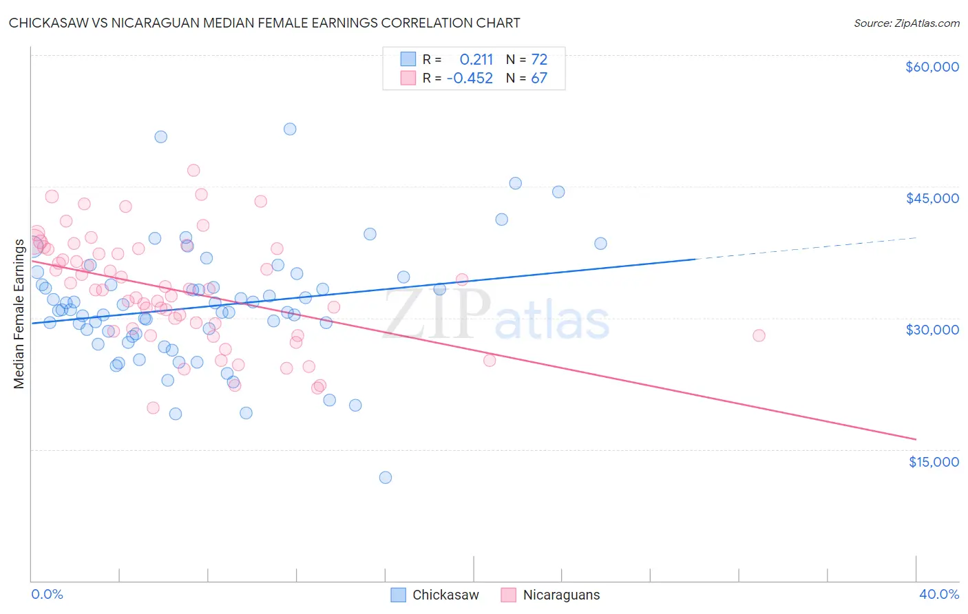 Chickasaw vs Nicaraguan Median Female Earnings