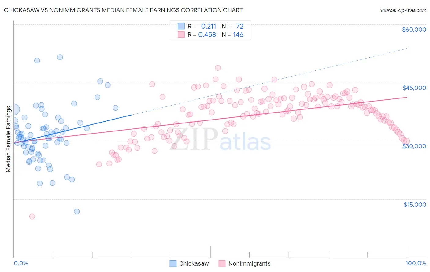 Chickasaw vs Nonimmigrants Median Female Earnings