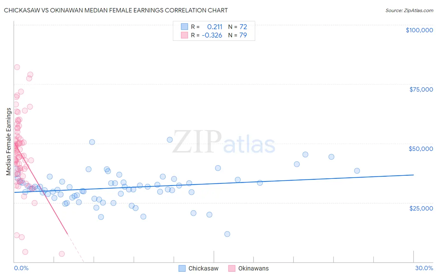 Chickasaw vs Okinawan Median Female Earnings