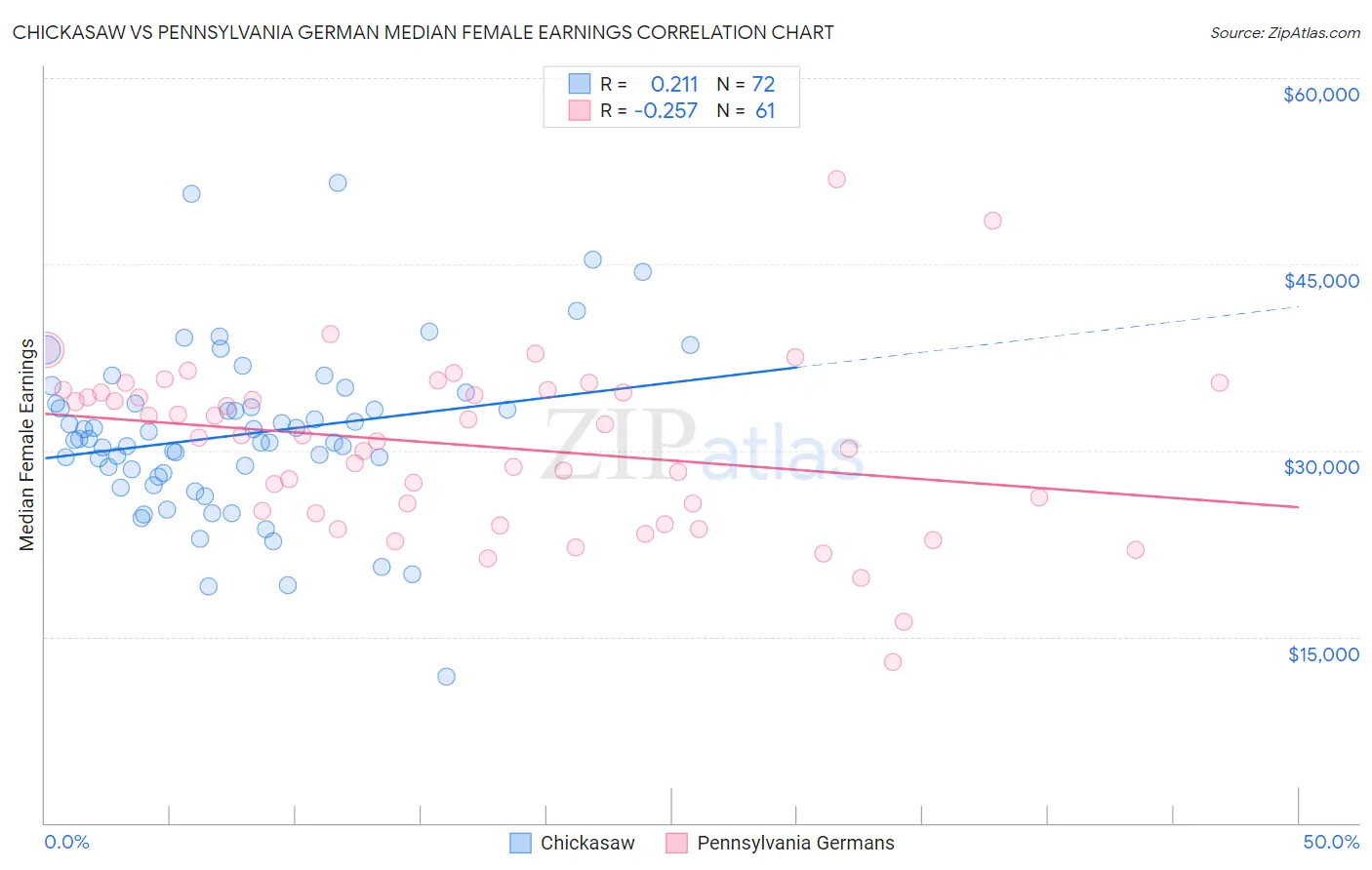 Chickasaw vs Pennsylvania German Median Female Earnings