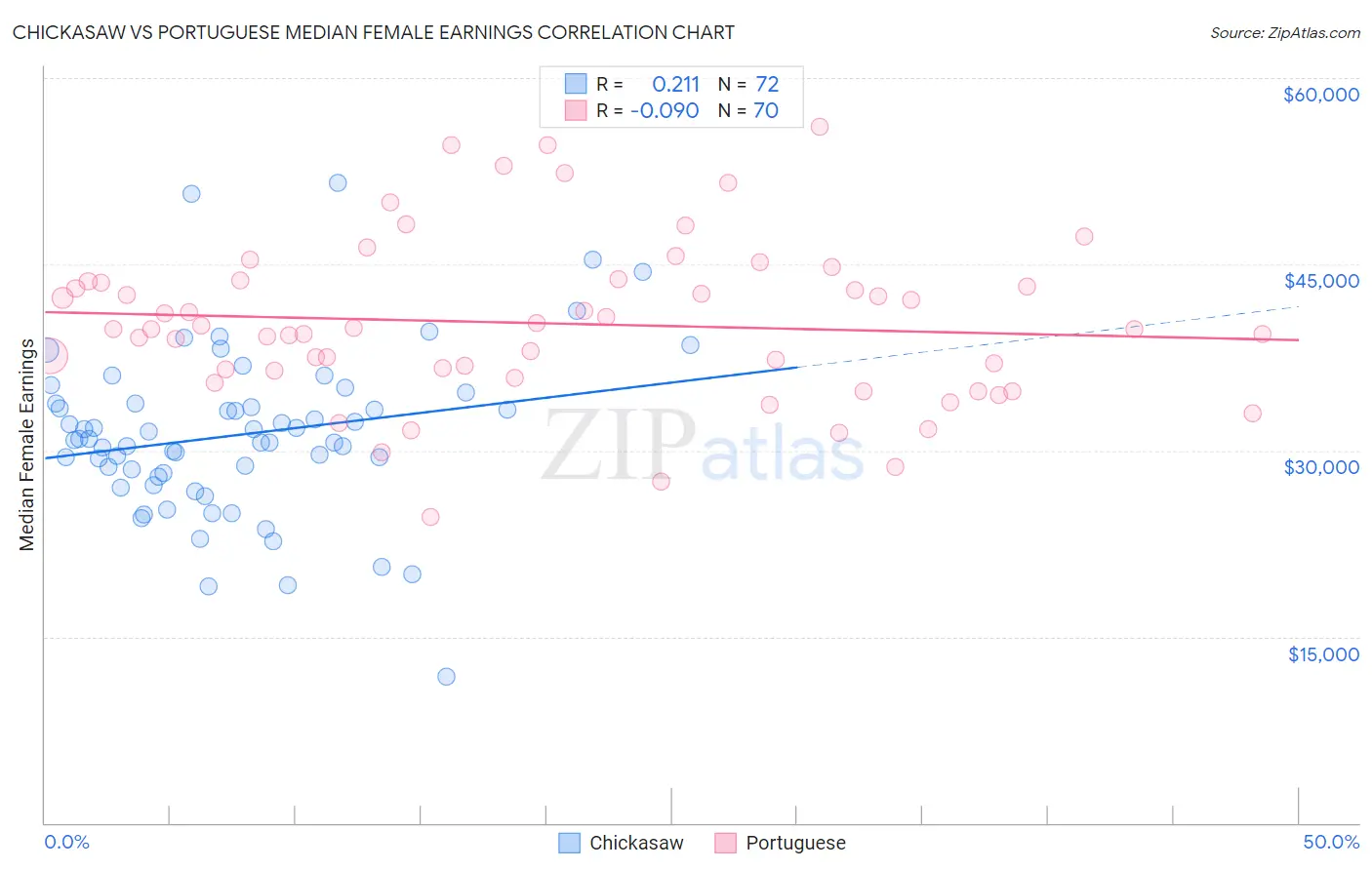 Chickasaw vs Portuguese Median Female Earnings