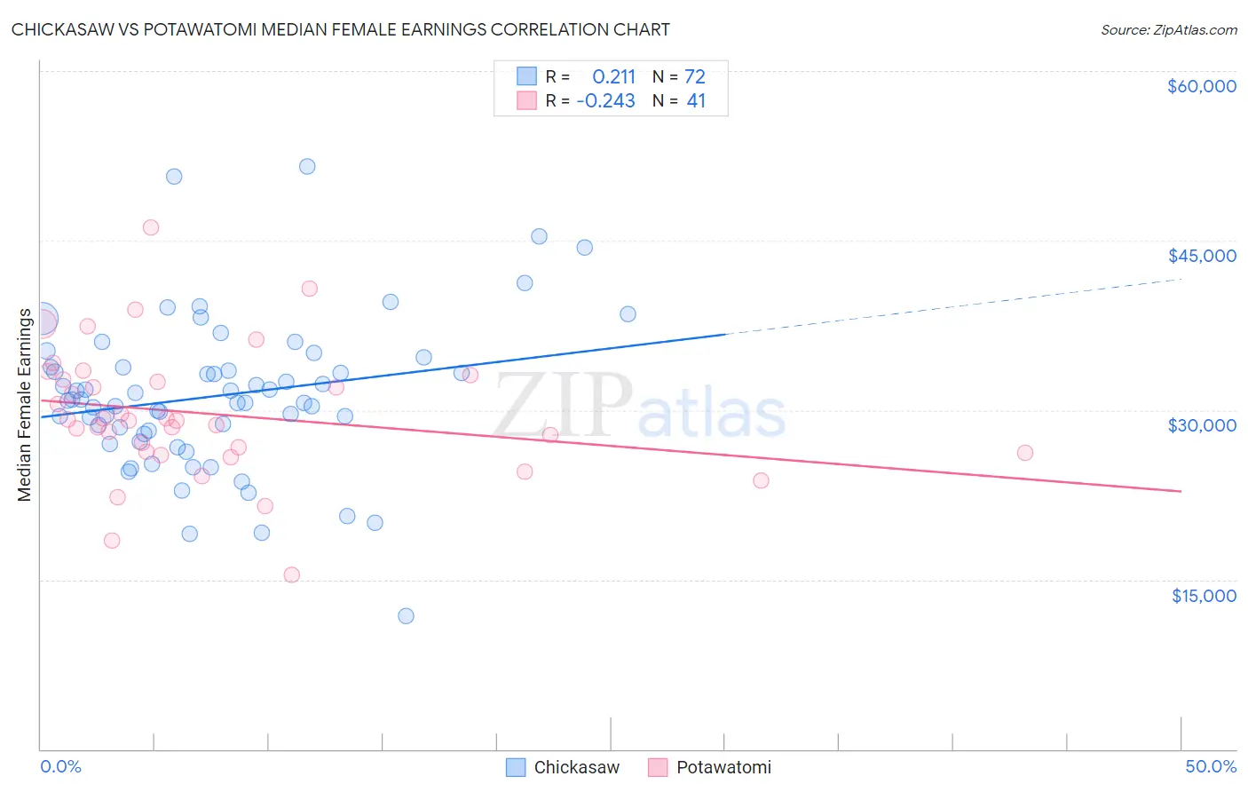 Chickasaw vs Potawatomi Median Female Earnings