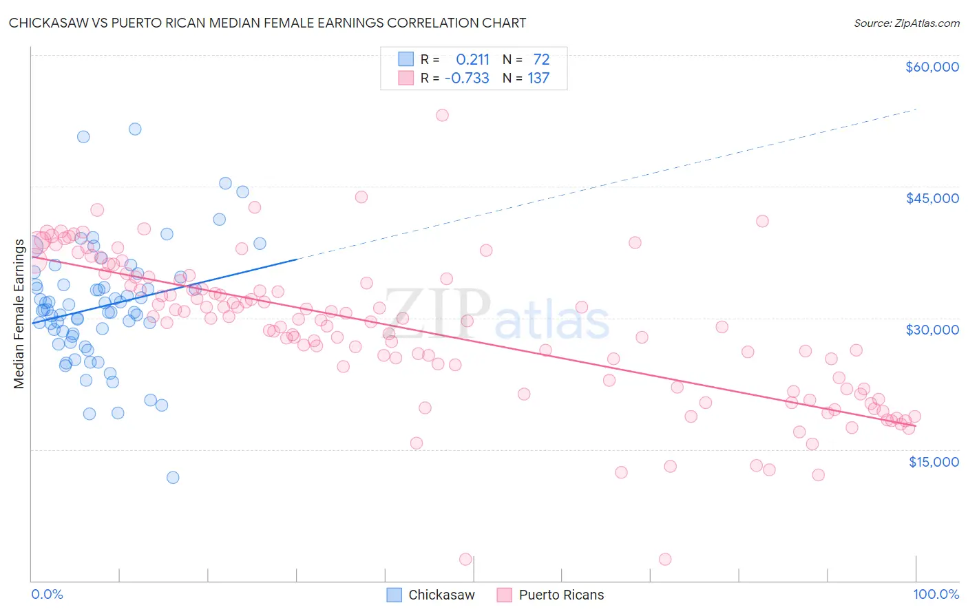 Chickasaw vs Puerto Rican Median Female Earnings