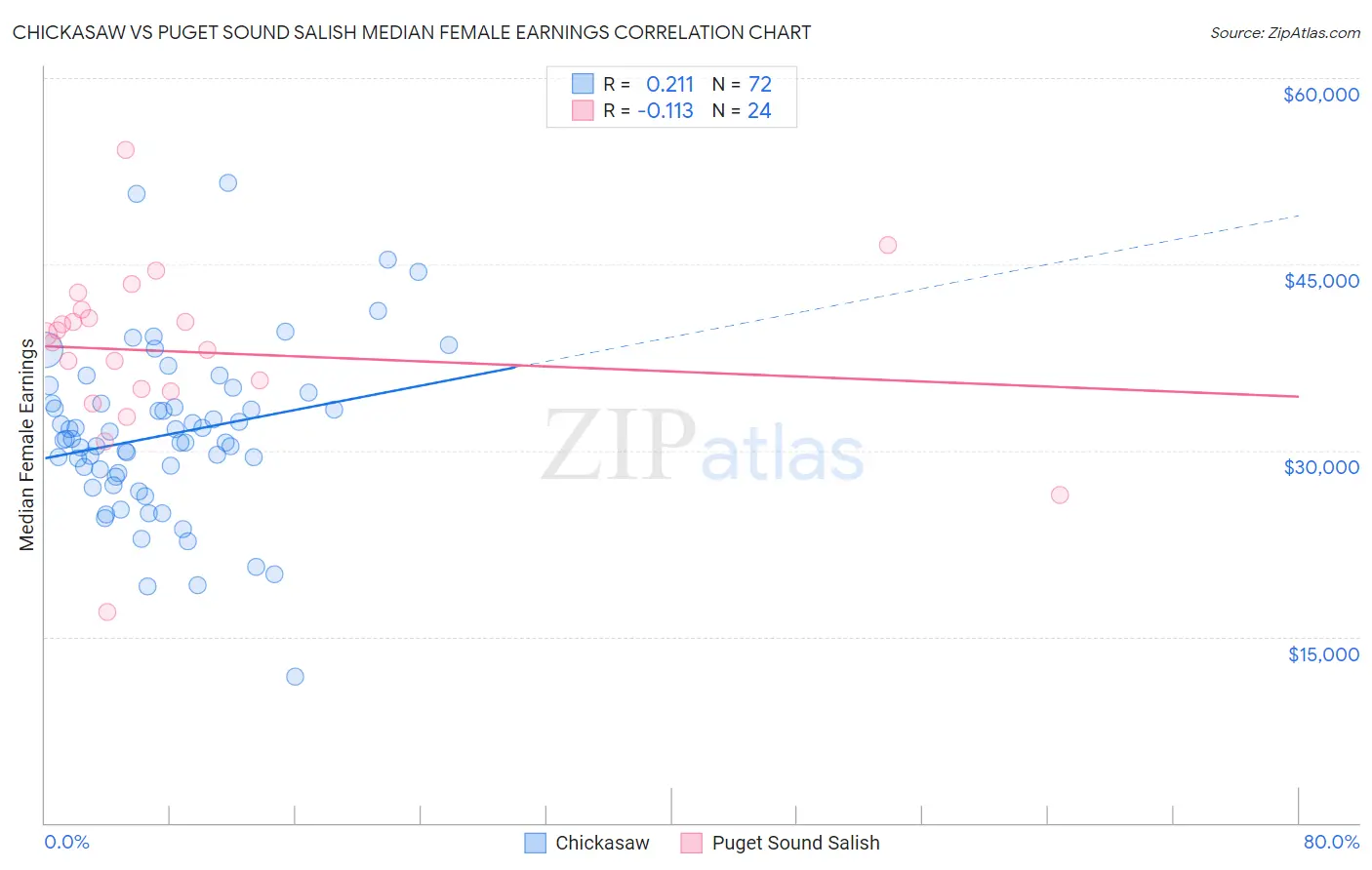 Chickasaw vs Puget Sound Salish Median Female Earnings