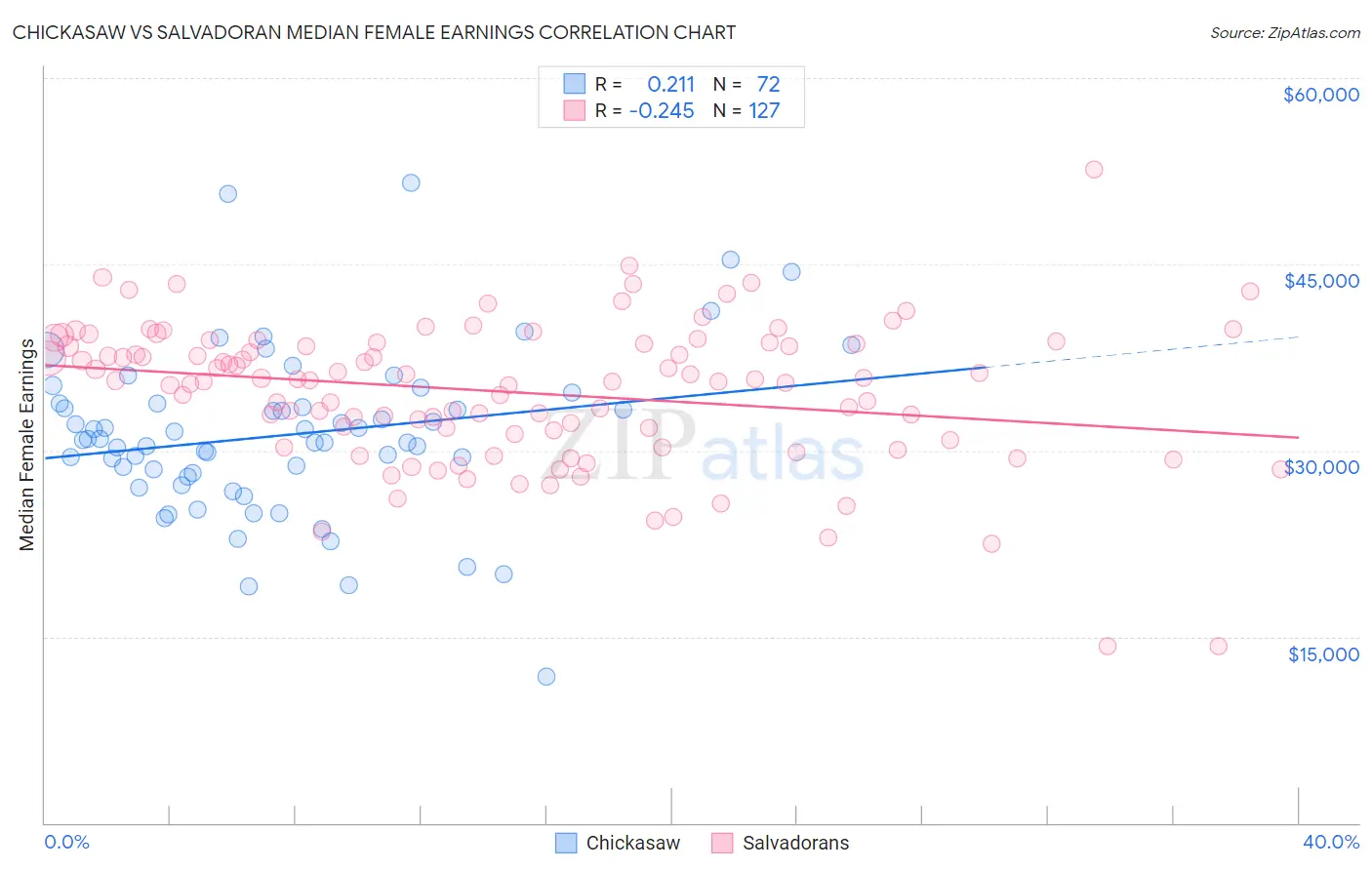 Chickasaw vs Salvadoran Median Female Earnings