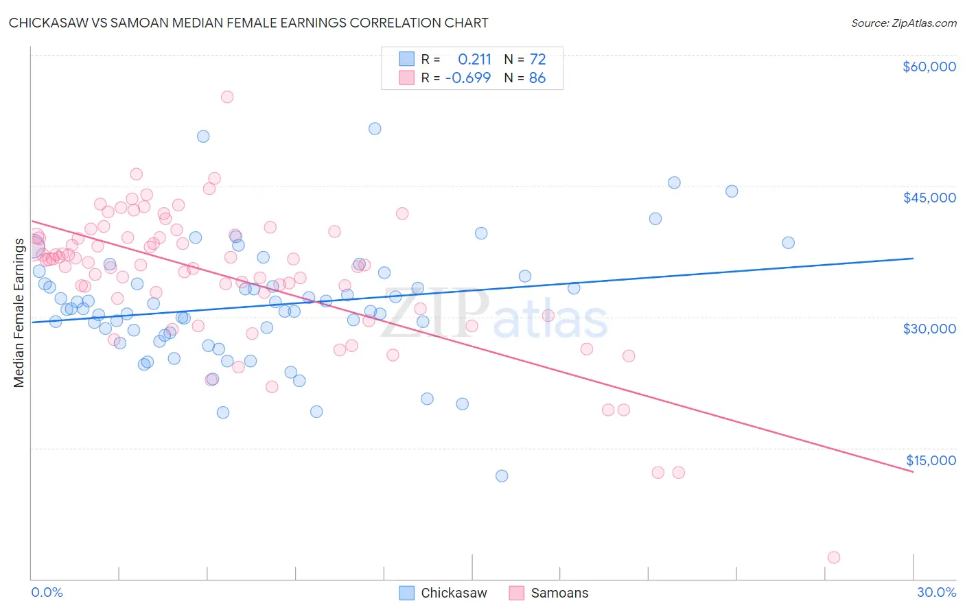 Chickasaw vs Samoan Median Female Earnings