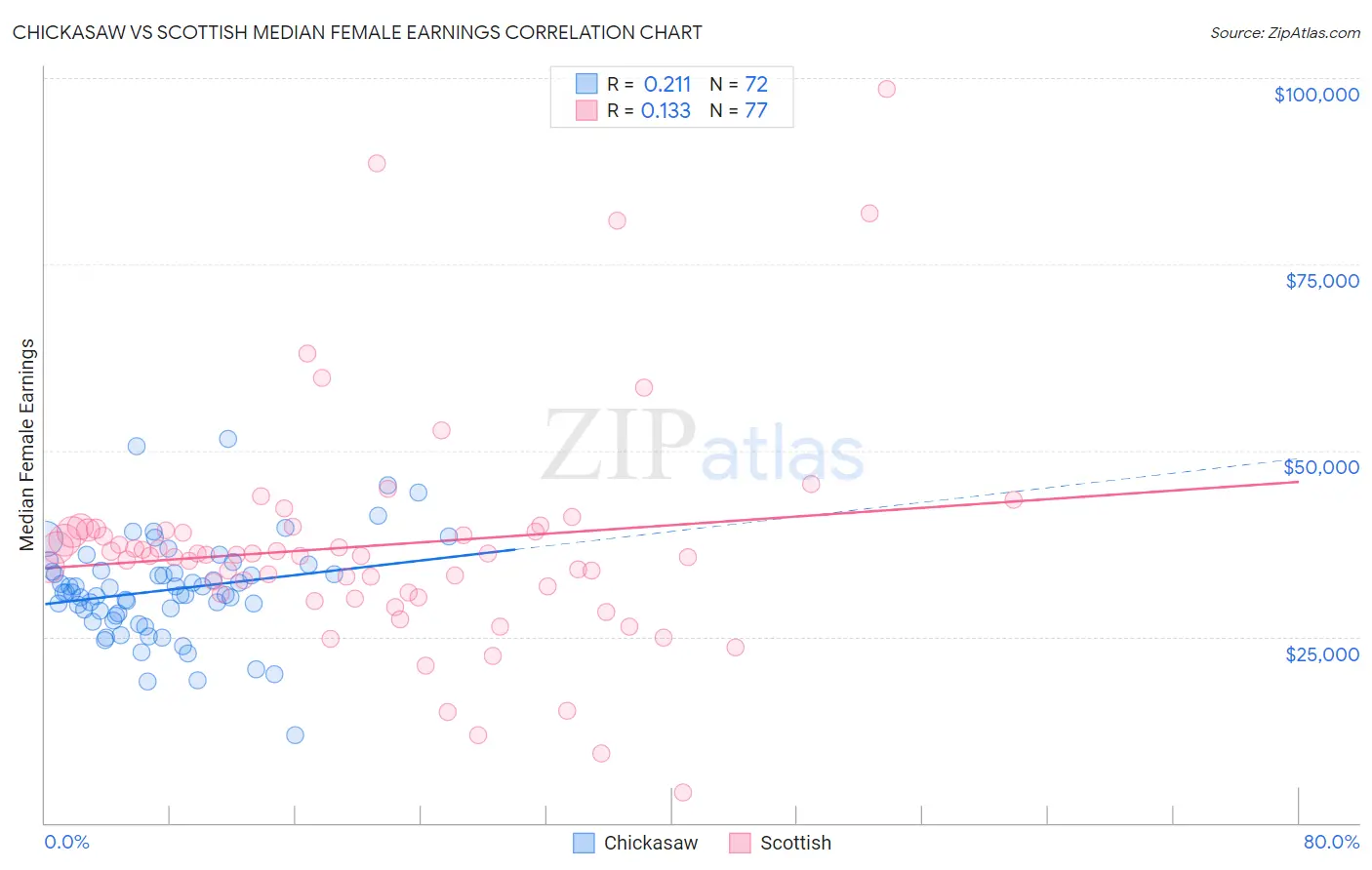 Chickasaw vs Scottish Median Female Earnings