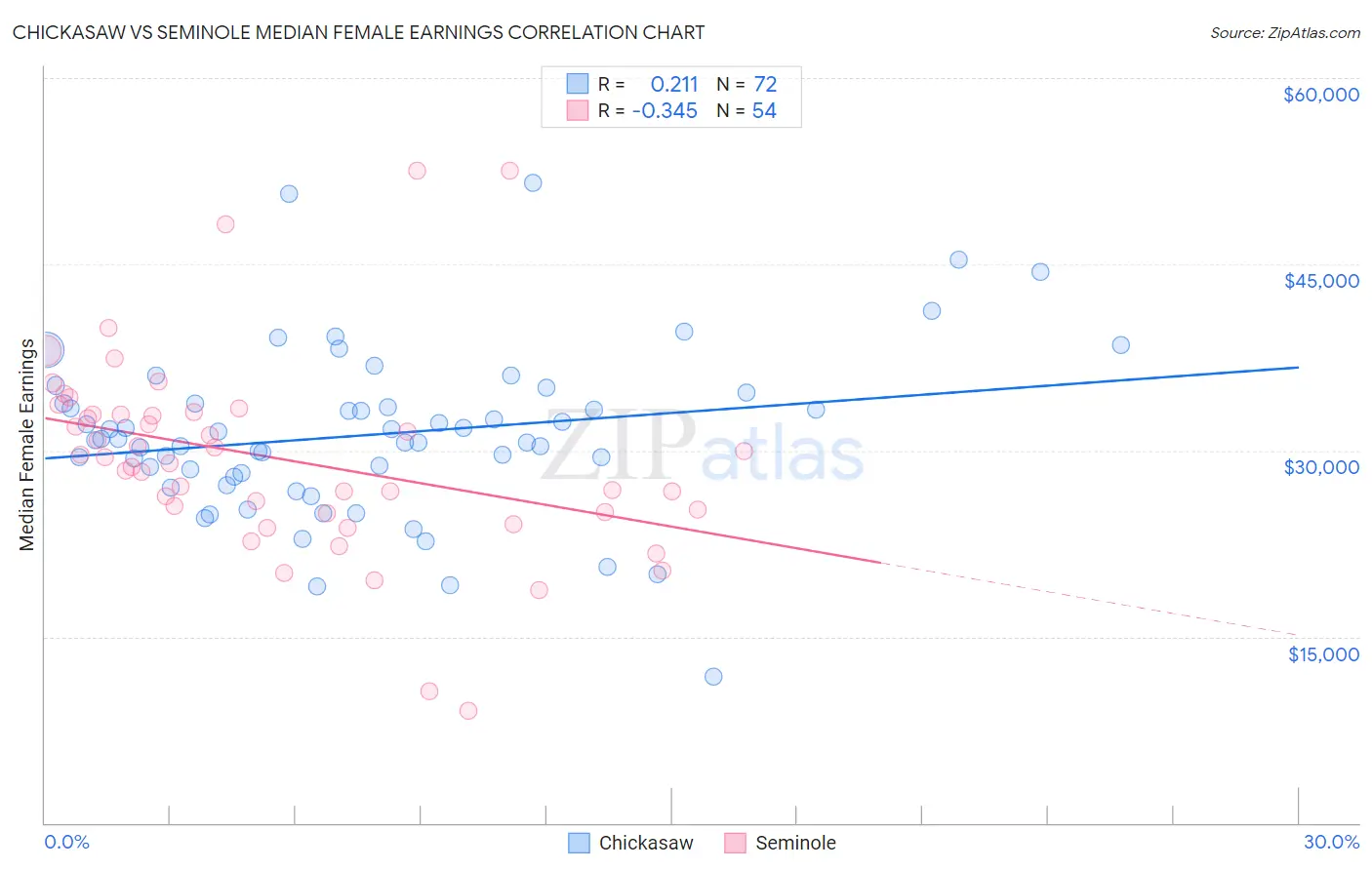 Chickasaw vs Seminole Median Female Earnings