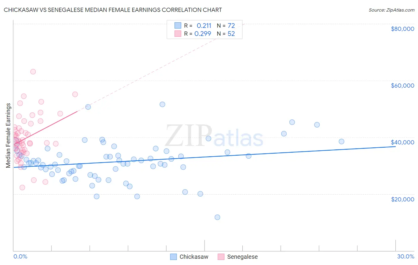 Chickasaw vs Senegalese Median Female Earnings