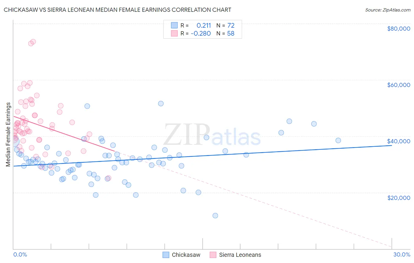 Chickasaw vs Sierra Leonean Median Female Earnings
