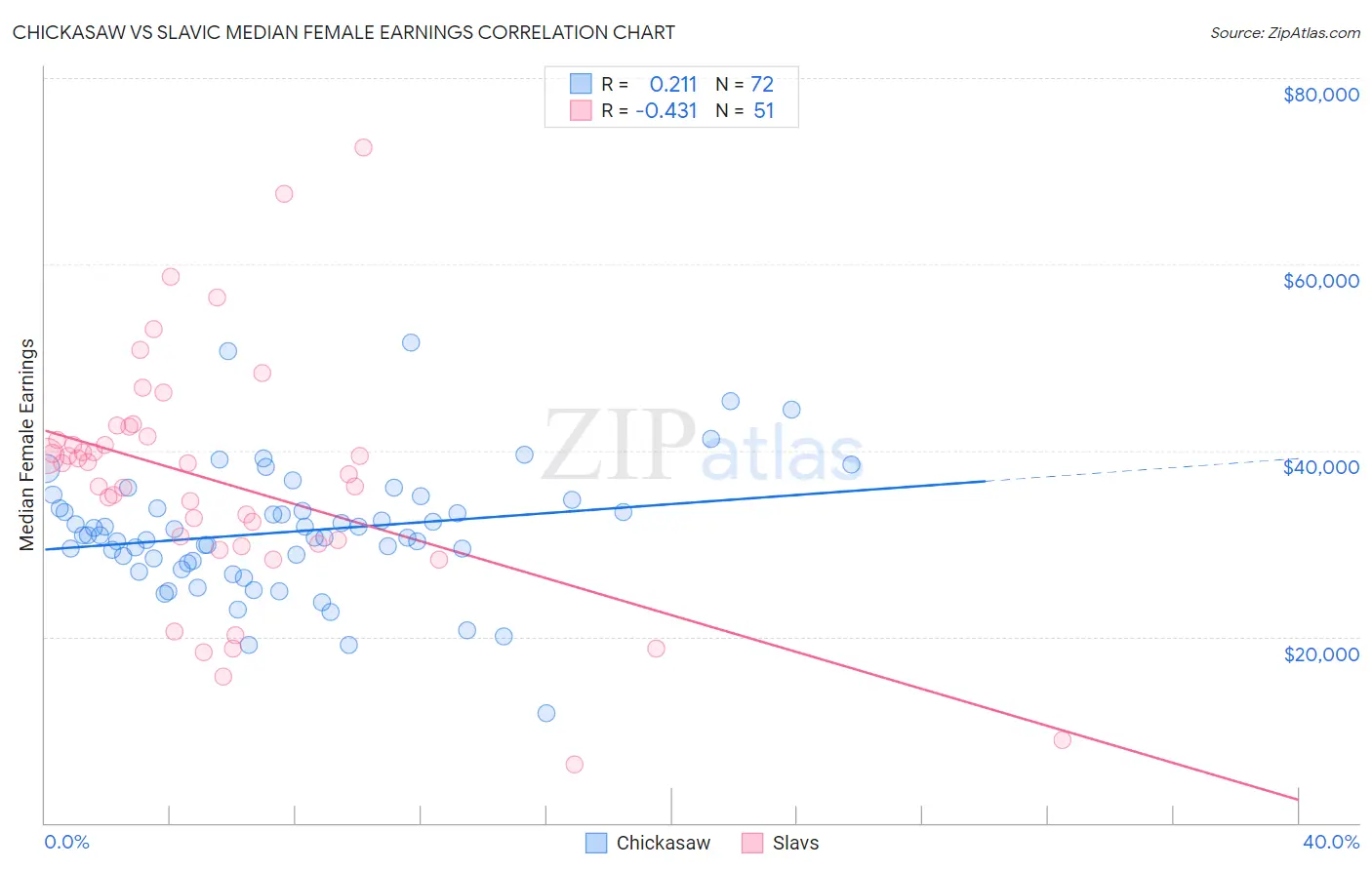 Chickasaw vs Slavic Median Female Earnings