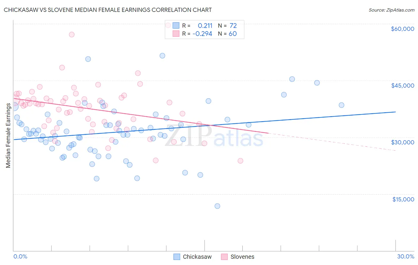 Chickasaw vs Slovene Median Female Earnings