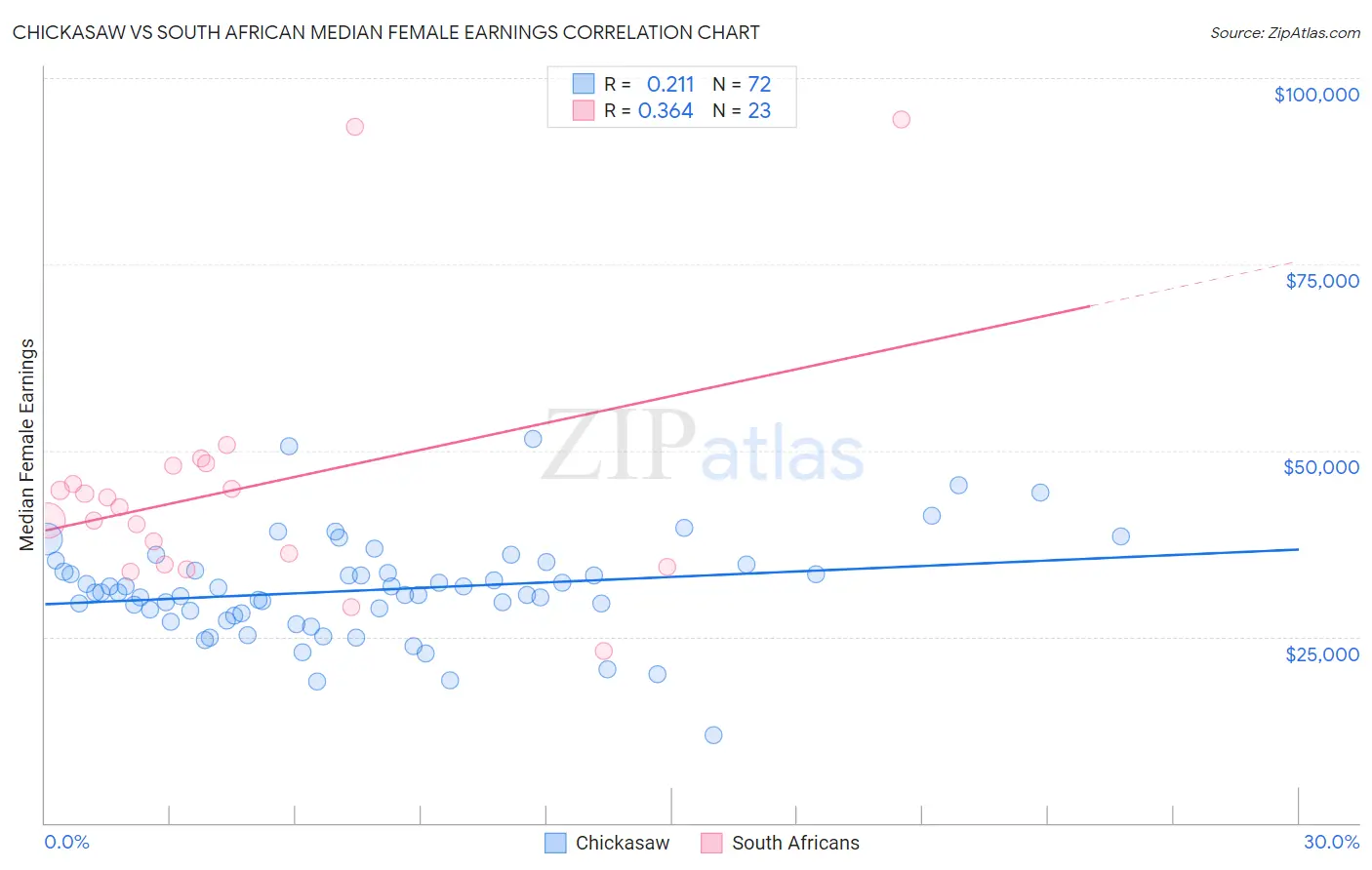 Chickasaw vs South African Median Female Earnings