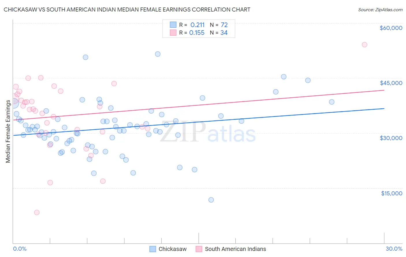 Chickasaw vs South American Indian Median Female Earnings