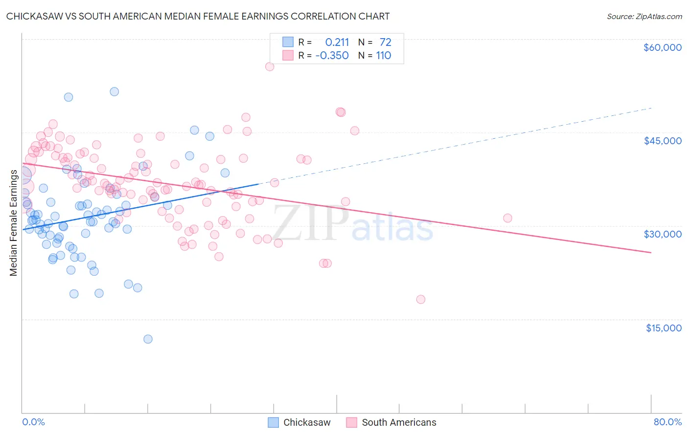 Chickasaw vs South American Median Female Earnings