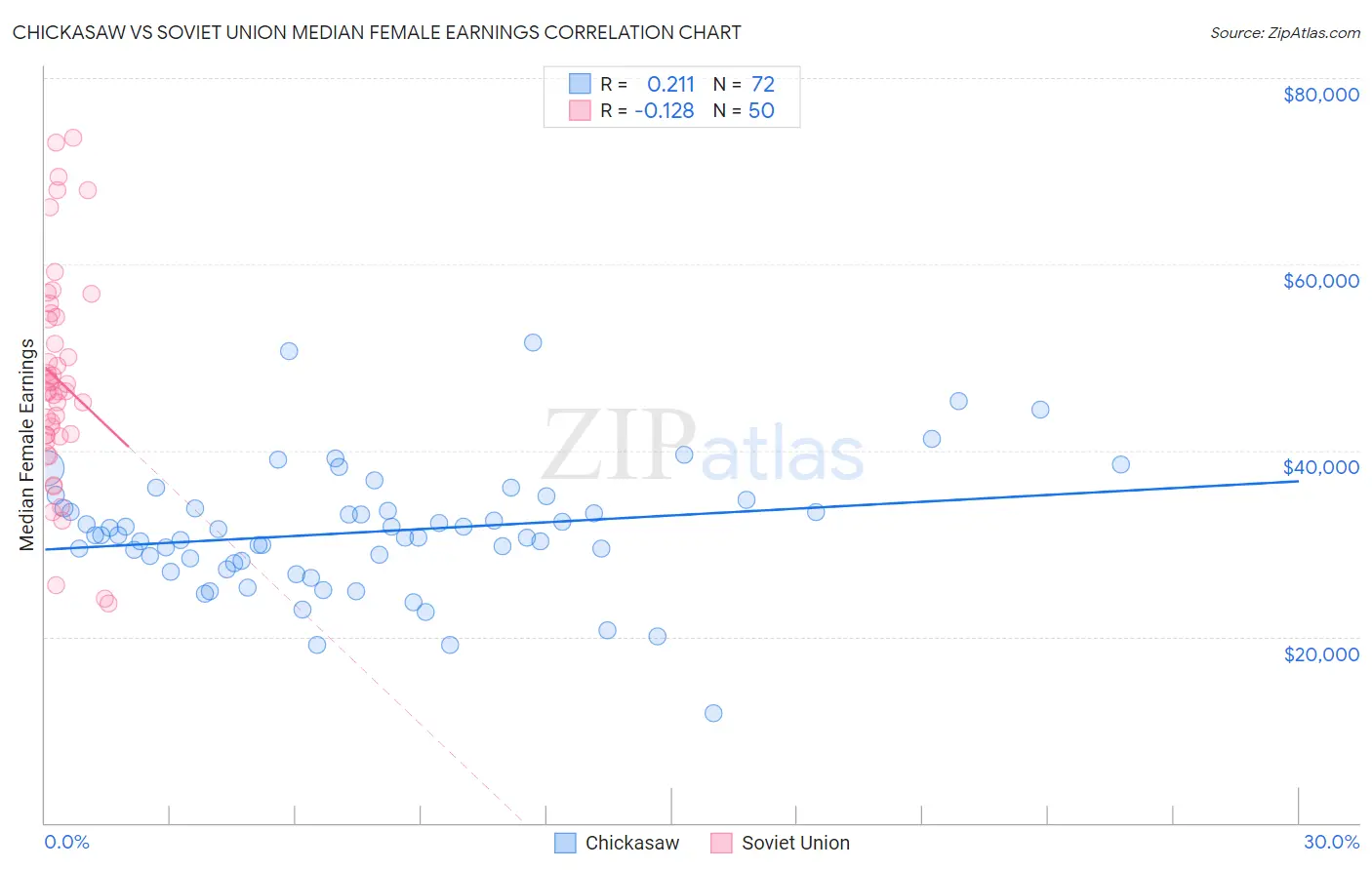 Chickasaw vs Soviet Union Median Female Earnings