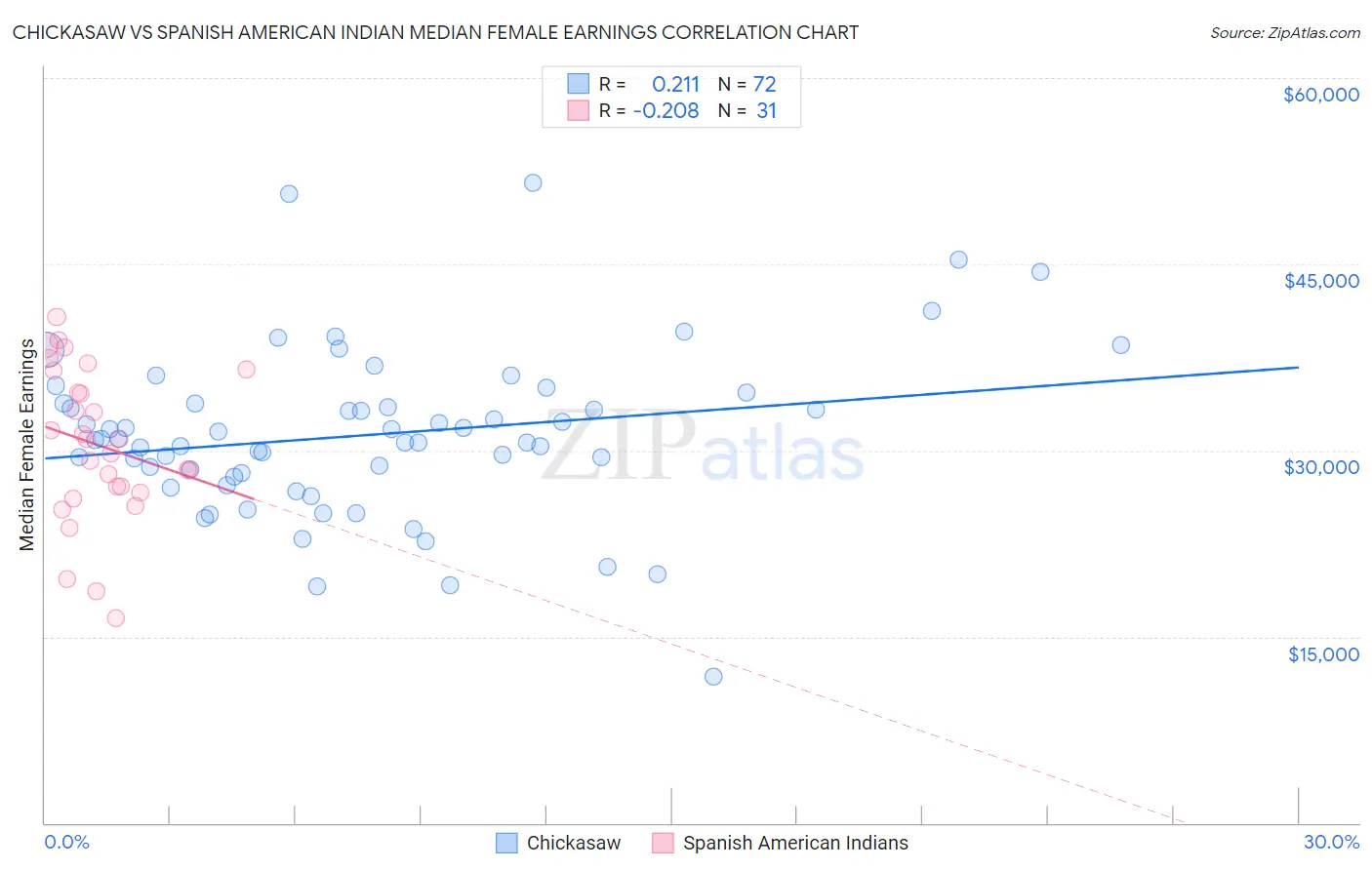 Chickasaw vs Spanish American Indian Median Female Earnings