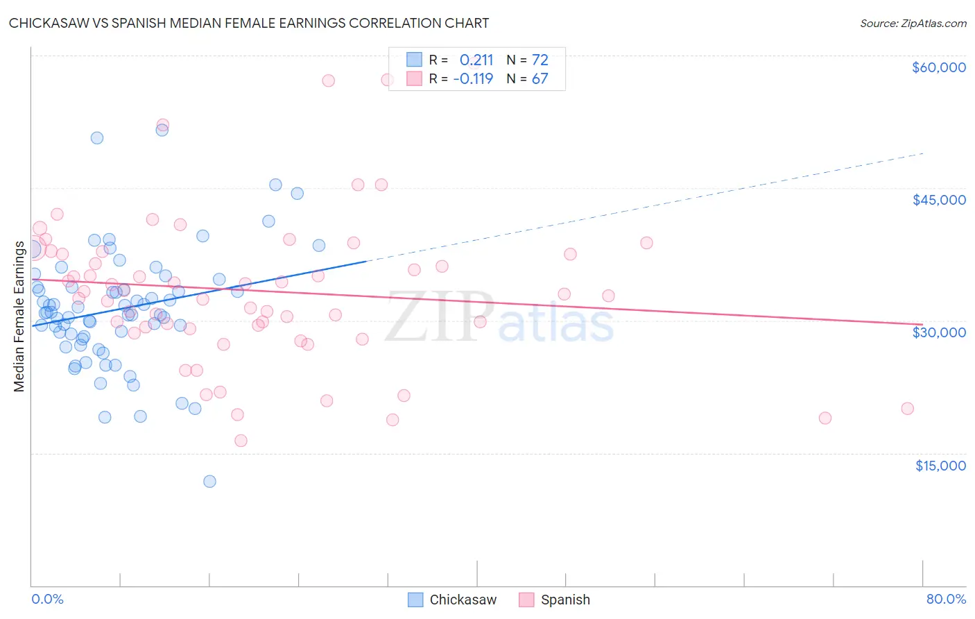 Chickasaw vs Spanish Median Female Earnings