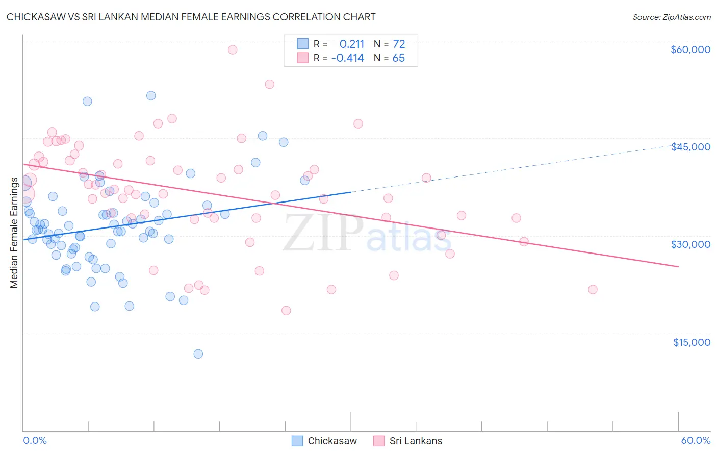 Chickasaw vs Sri Lankan Median Female Earnings