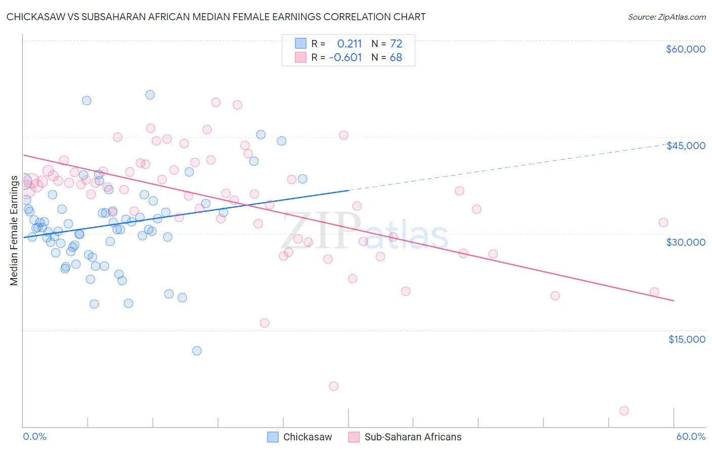Chickasaw vs Subsaharan African Median Female Earnings