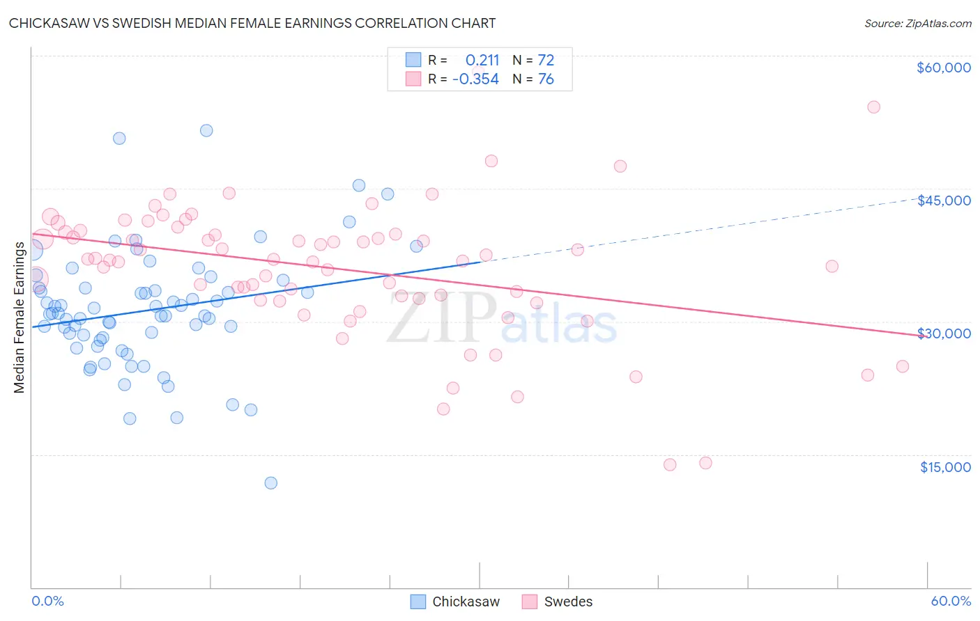 Chickasaw vs Swedish Median Female Earnings