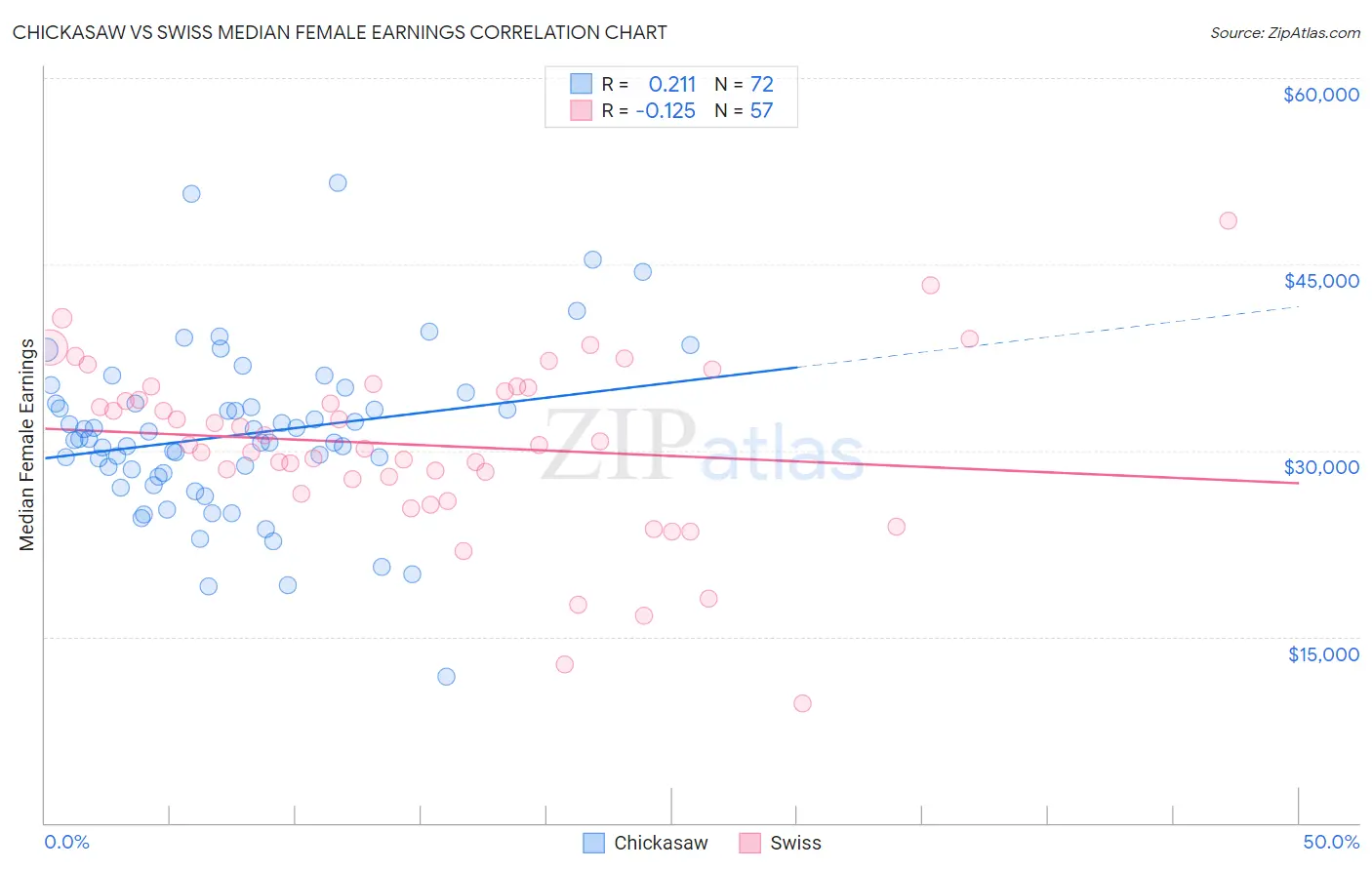 Chickasaw vs Swiss Median Female Earnings