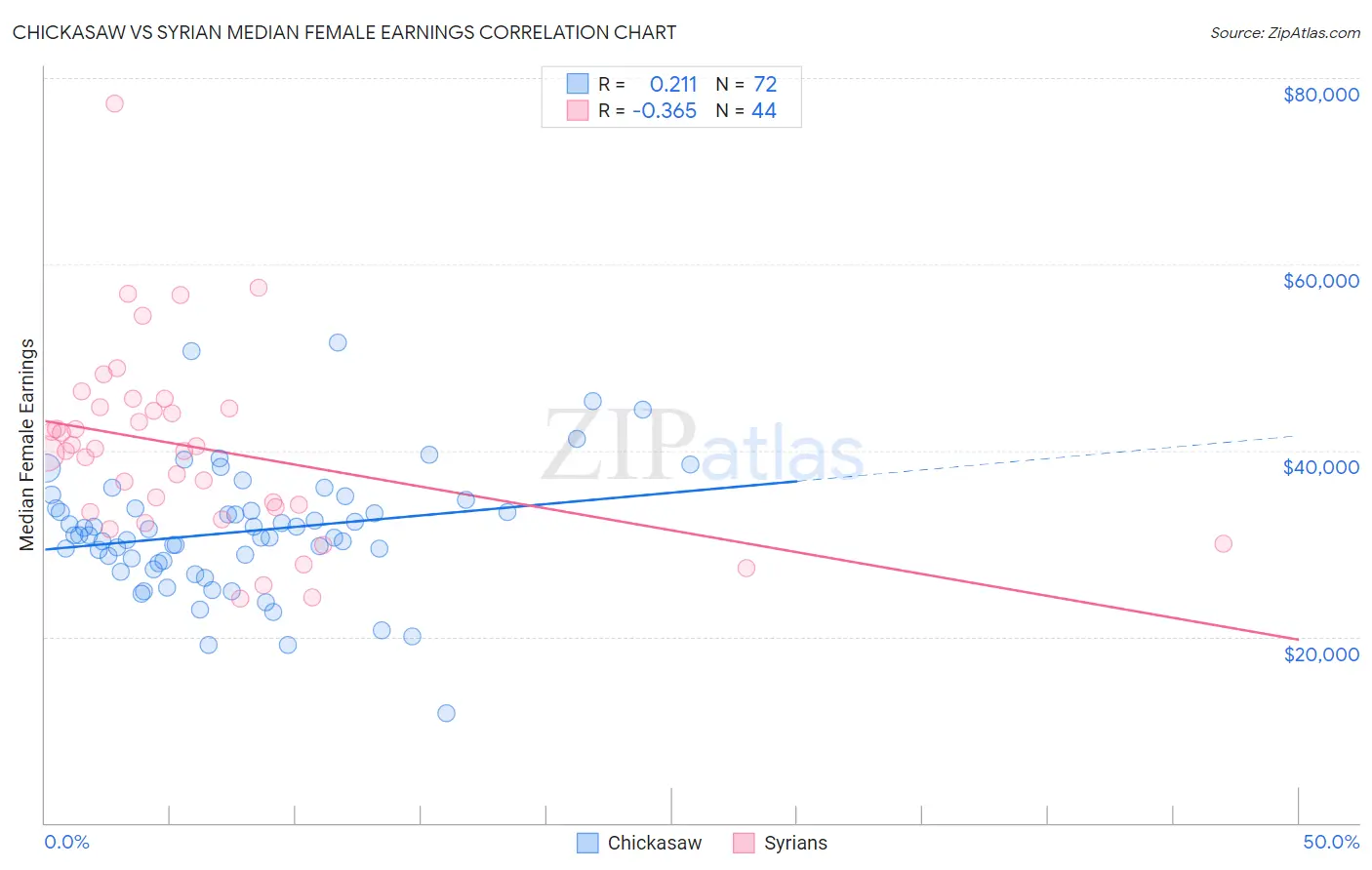 Chickasaw vs Syrian Median Female Earnings