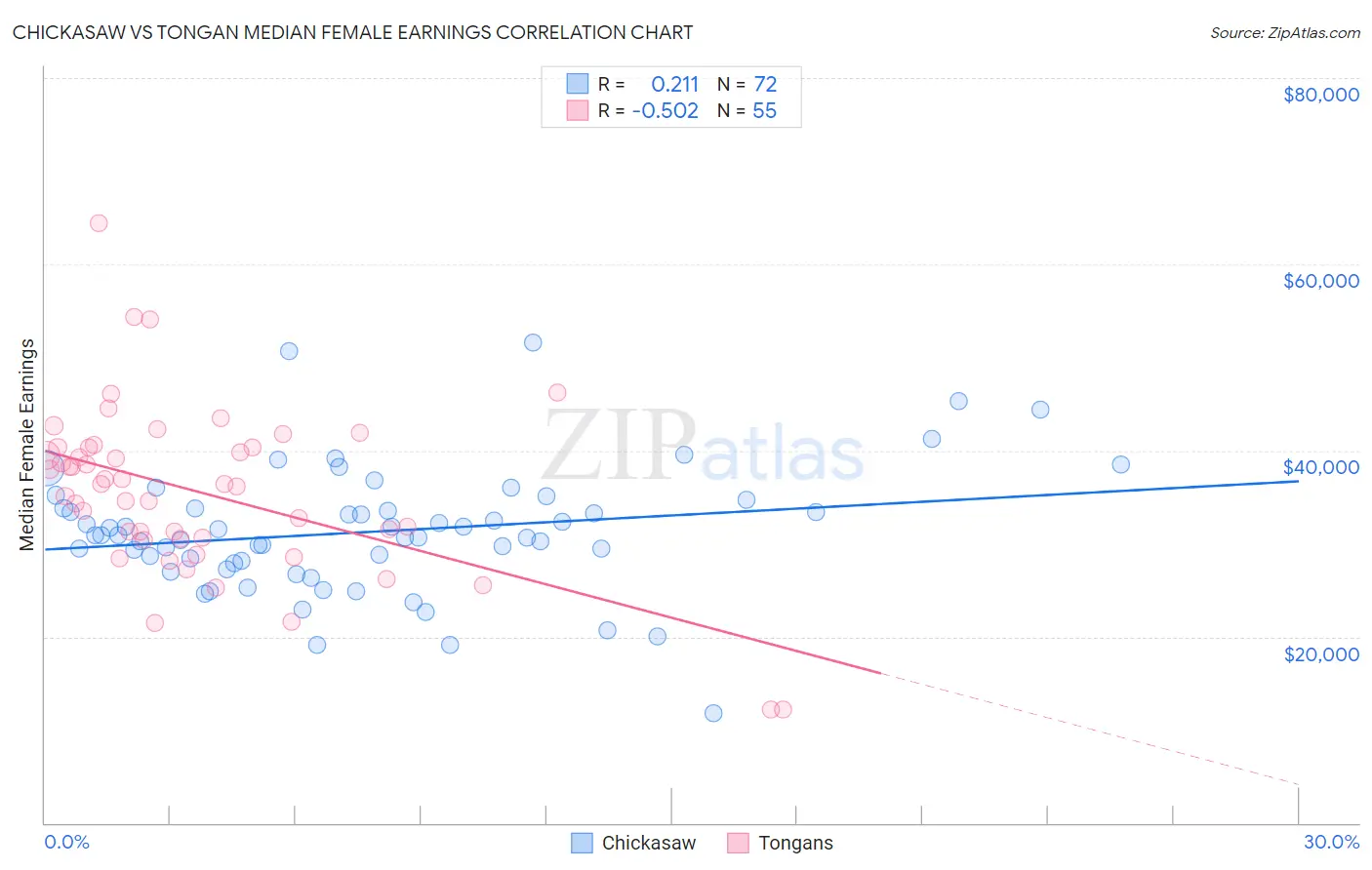 Chickasaw vs Tongan Median Female Earnings