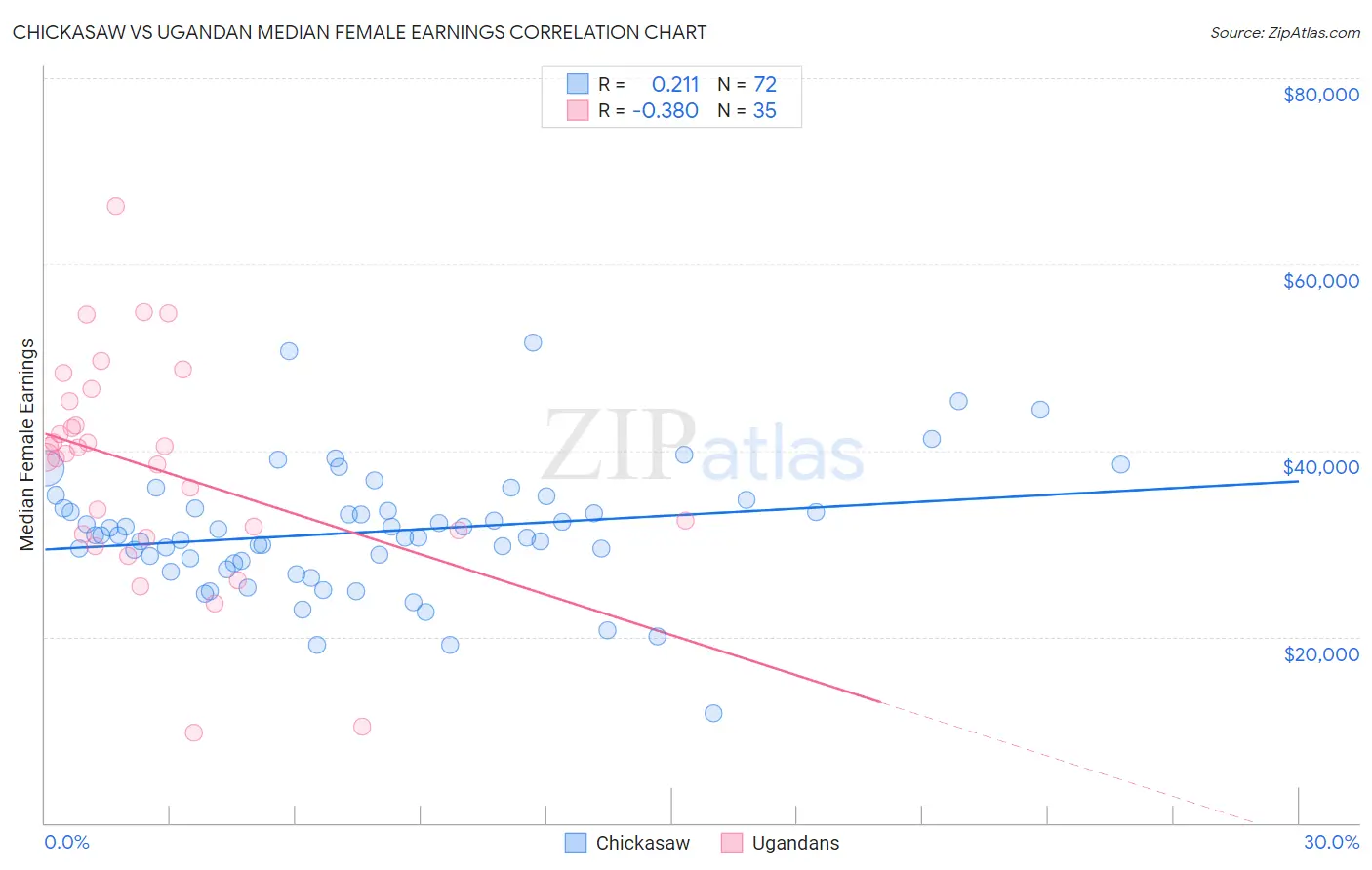 Chickasaw vs Ugandan Median Female Earnings