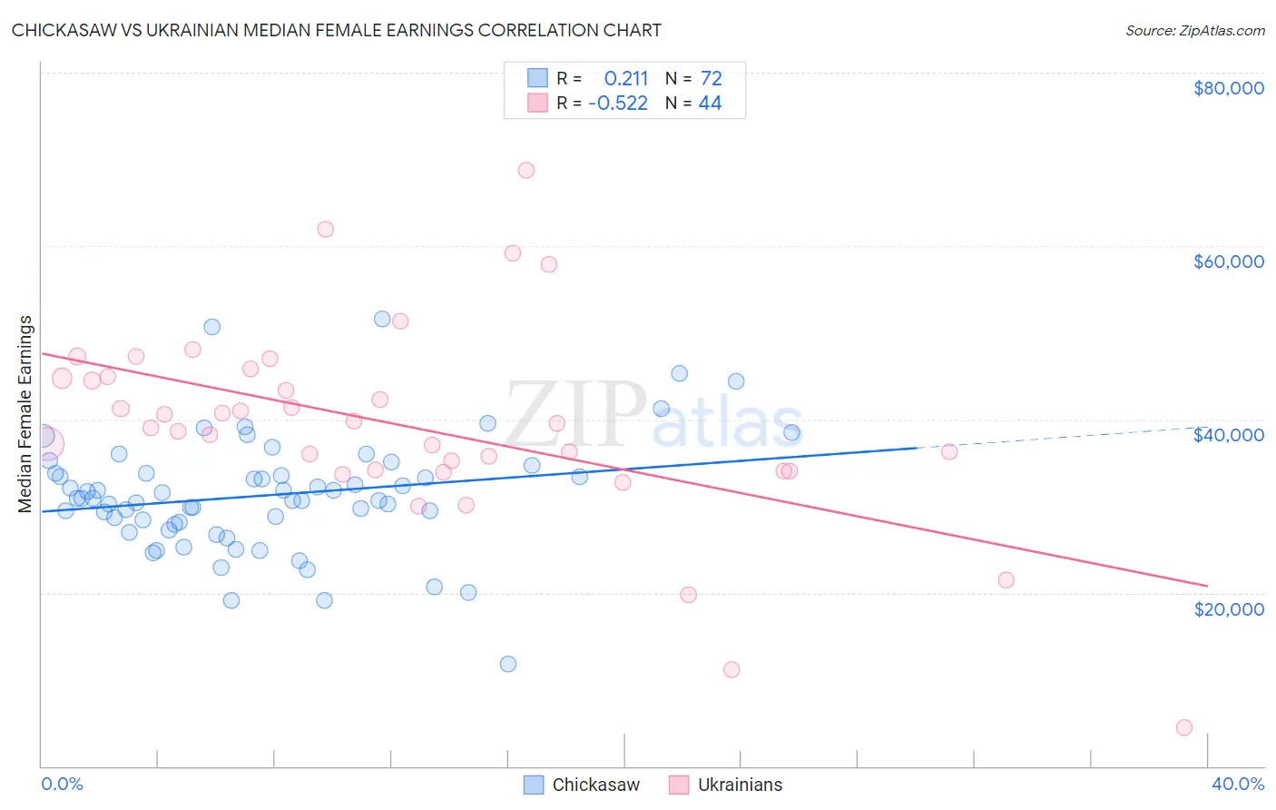 Chickasaw vs Ukrainian Median Female Earnings