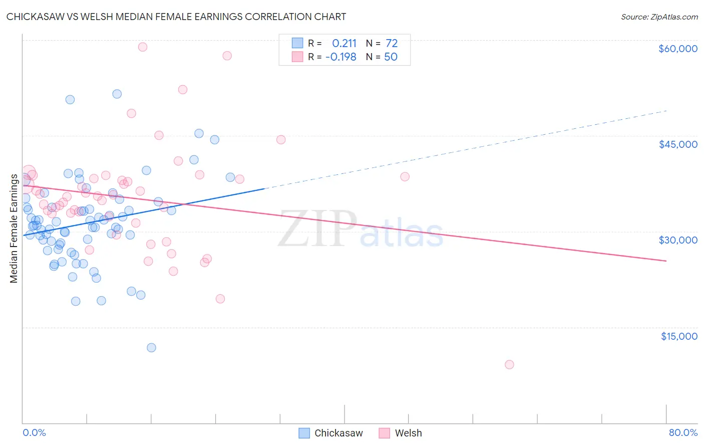 Chickasaw vs Welsh Median Female Earnings