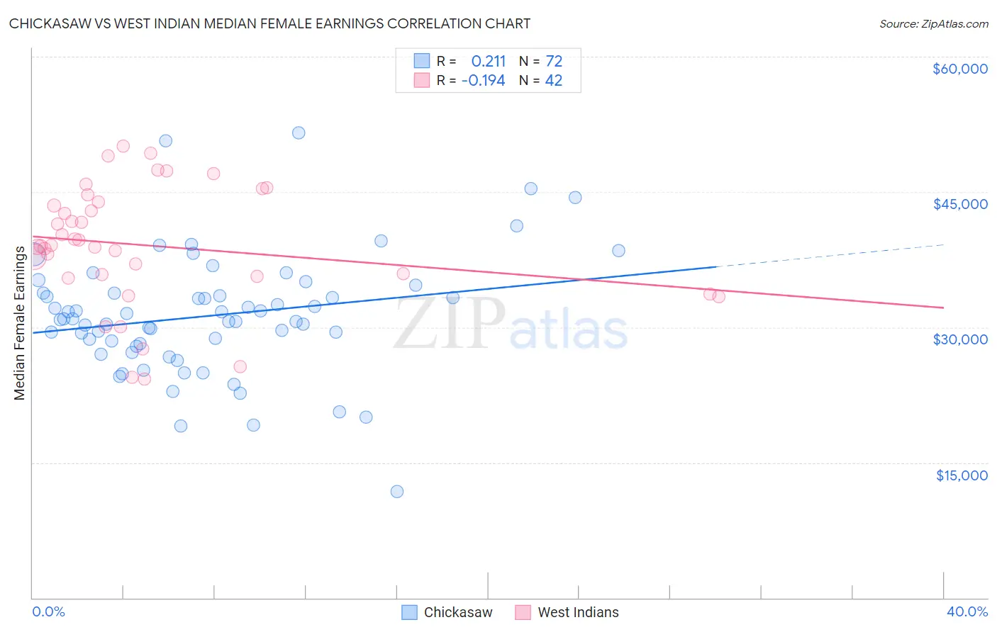 Chickasaw vs West Indian Median Female Earnings