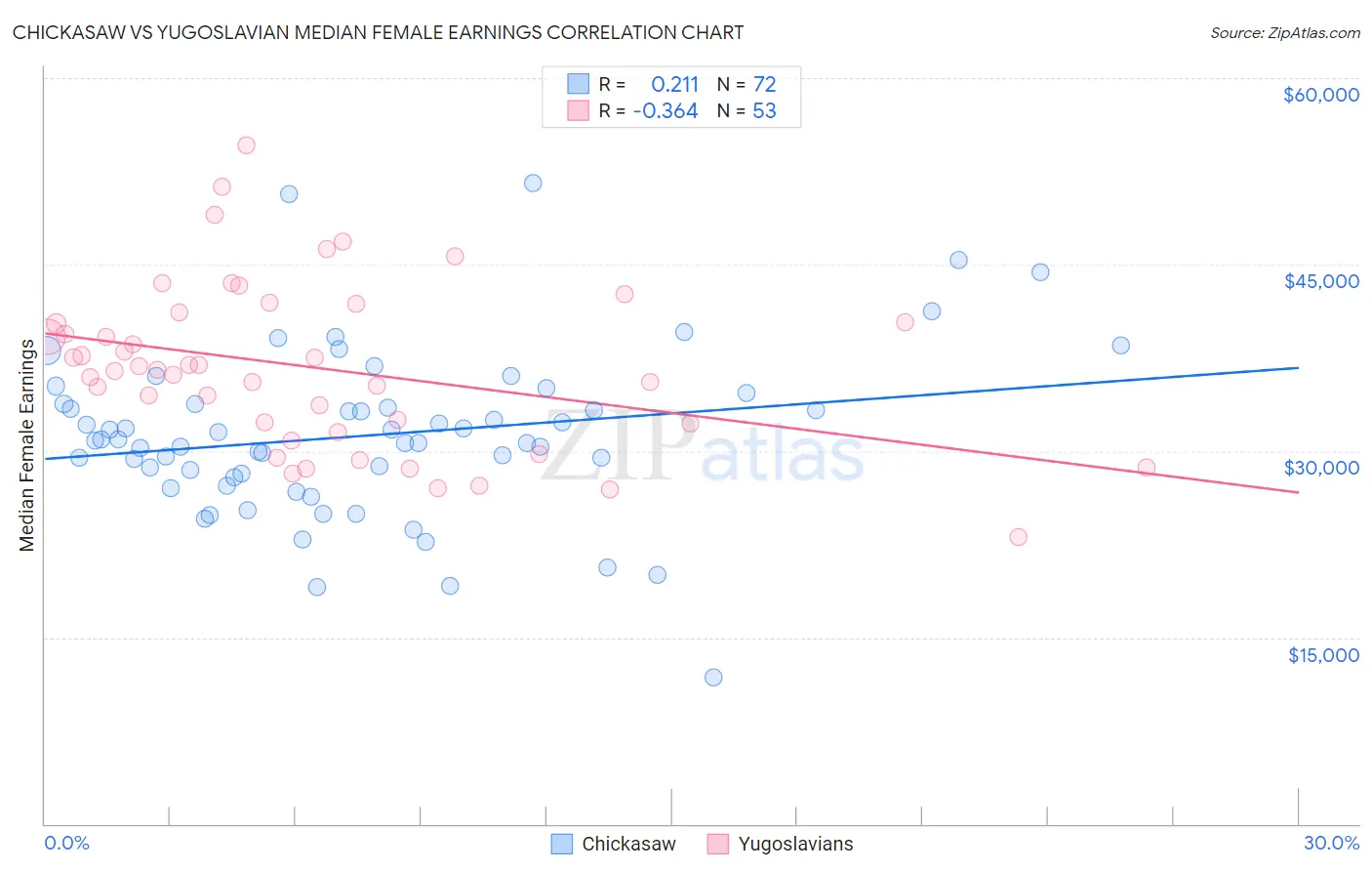 Chickasaw vs Yugoslavian Median Female Earnings