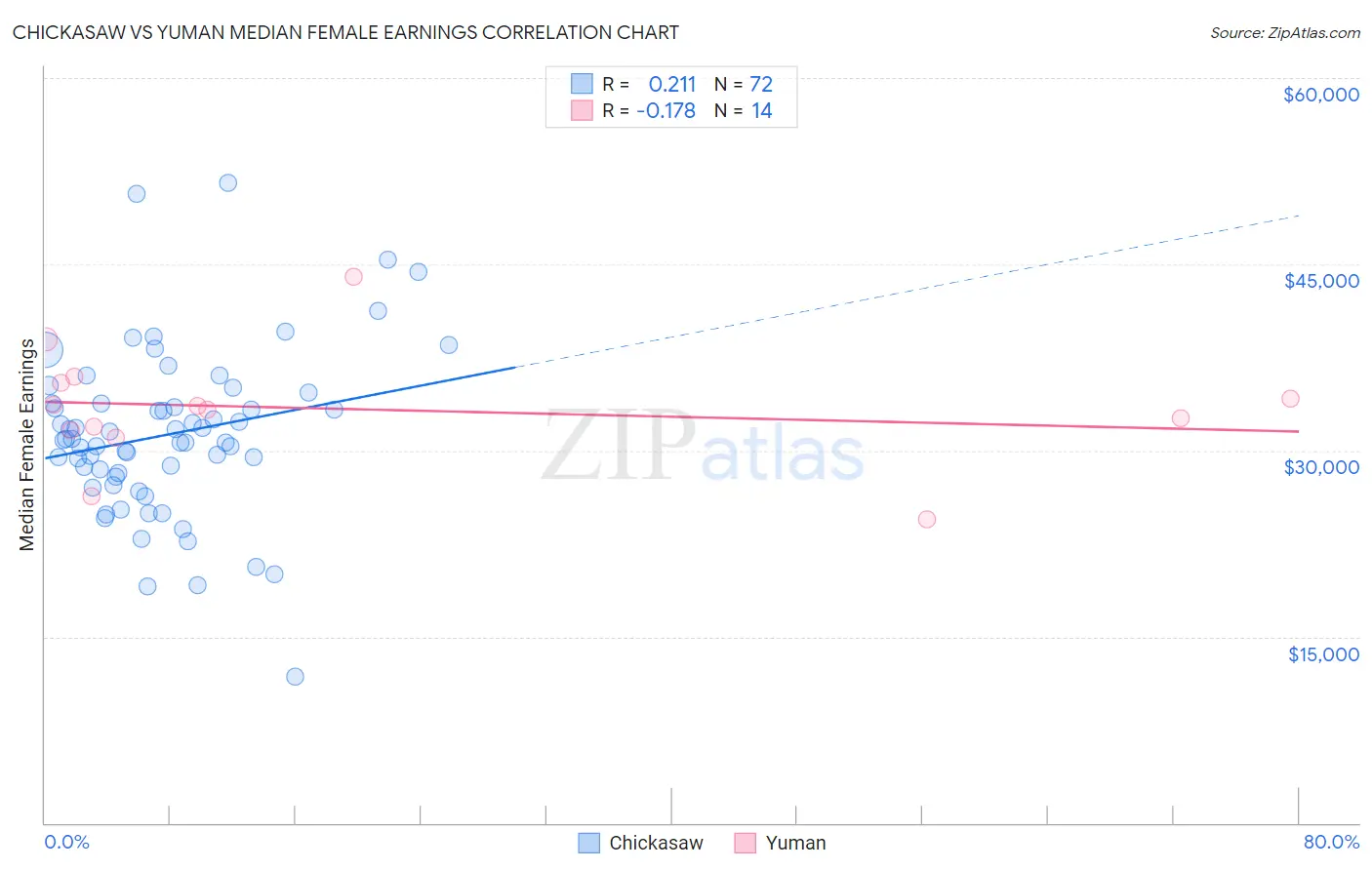 Chickasaw vs Yuman Median Female Earnings