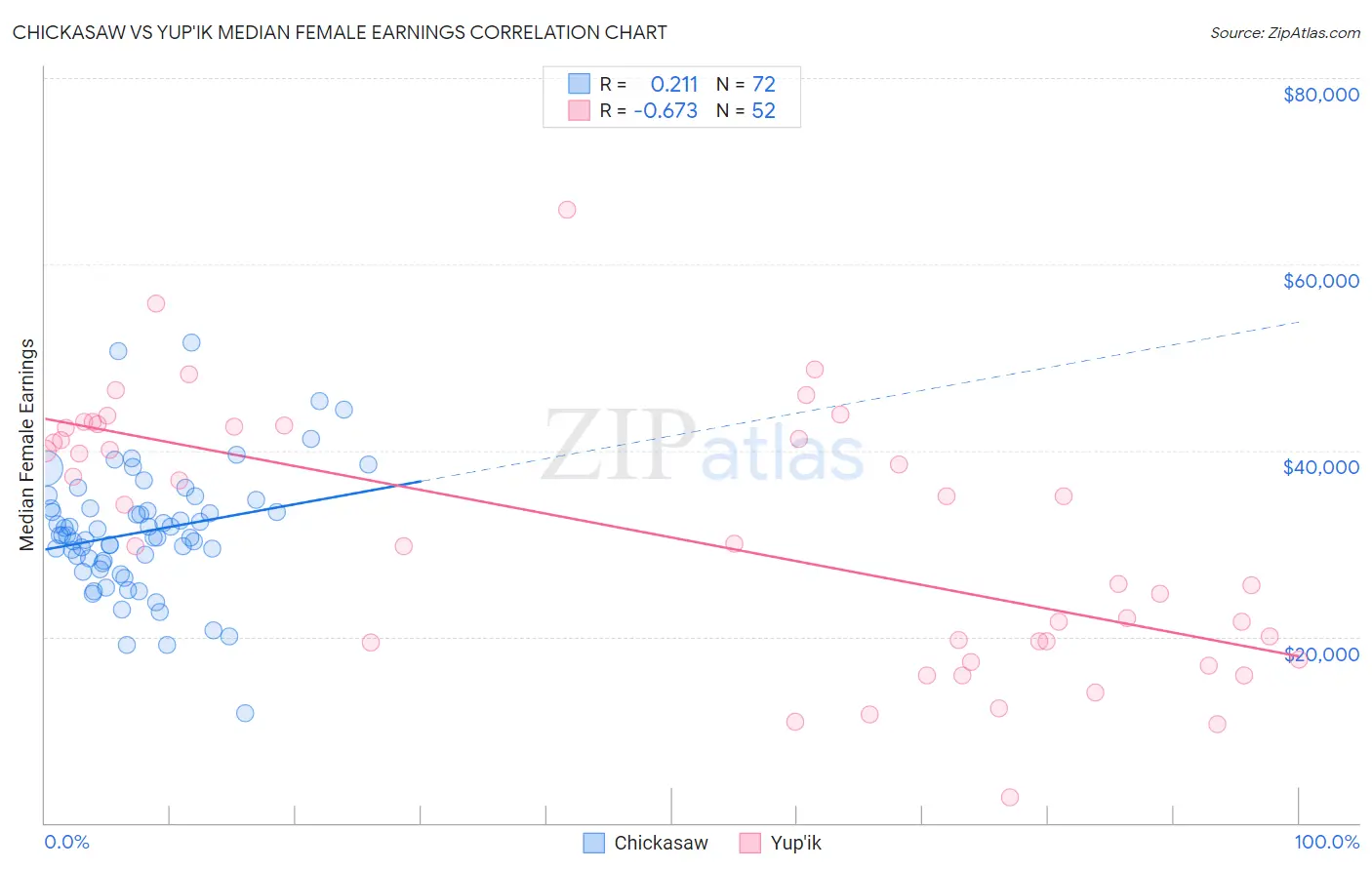 Chickasaw vs Yup'ik Median Female Earnings