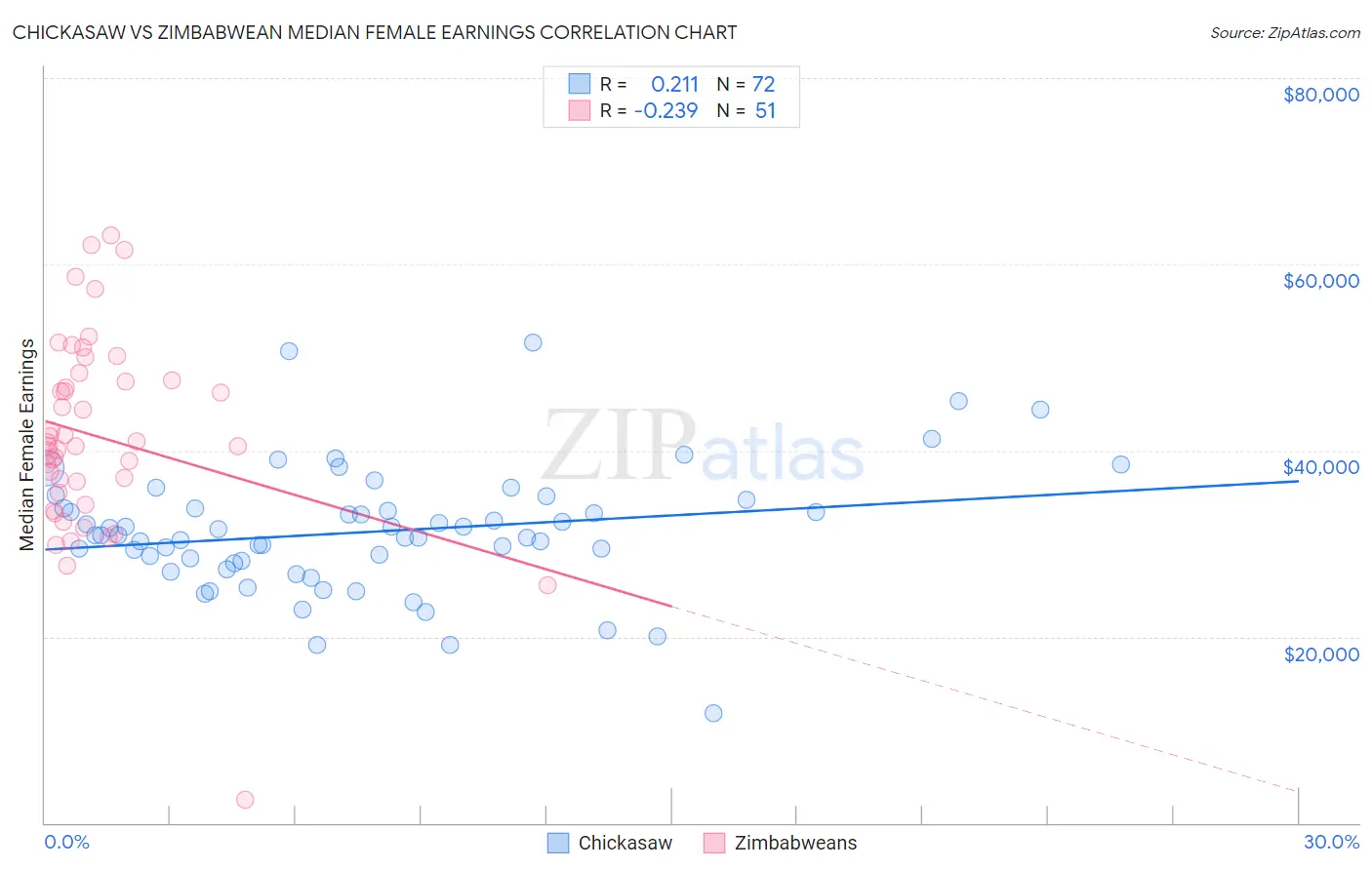 Chickasaw vs Zimbabwean Median Female Earnings