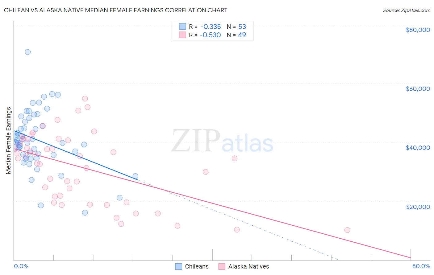 Chilean vs Alaska Native Median Female Earnings