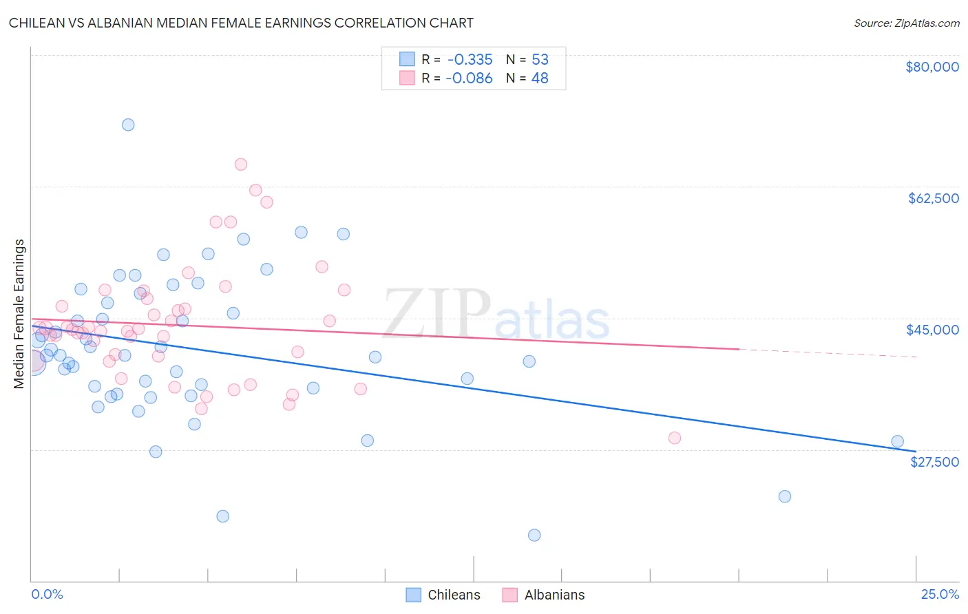 Chilean vs Albanian Median Female Earnings